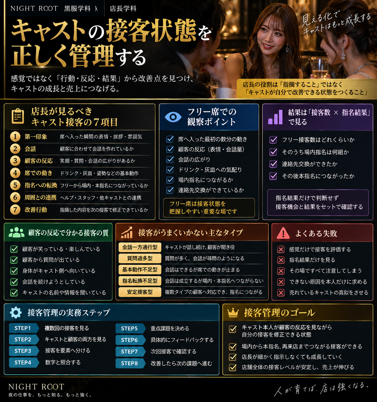 キャバクラ店長がキャストの接客状態を、第一印象・会話・顧客反応・席での動き・指名転換・周囲との連携・改善行動の7項目で管理する方法をまとめた図解