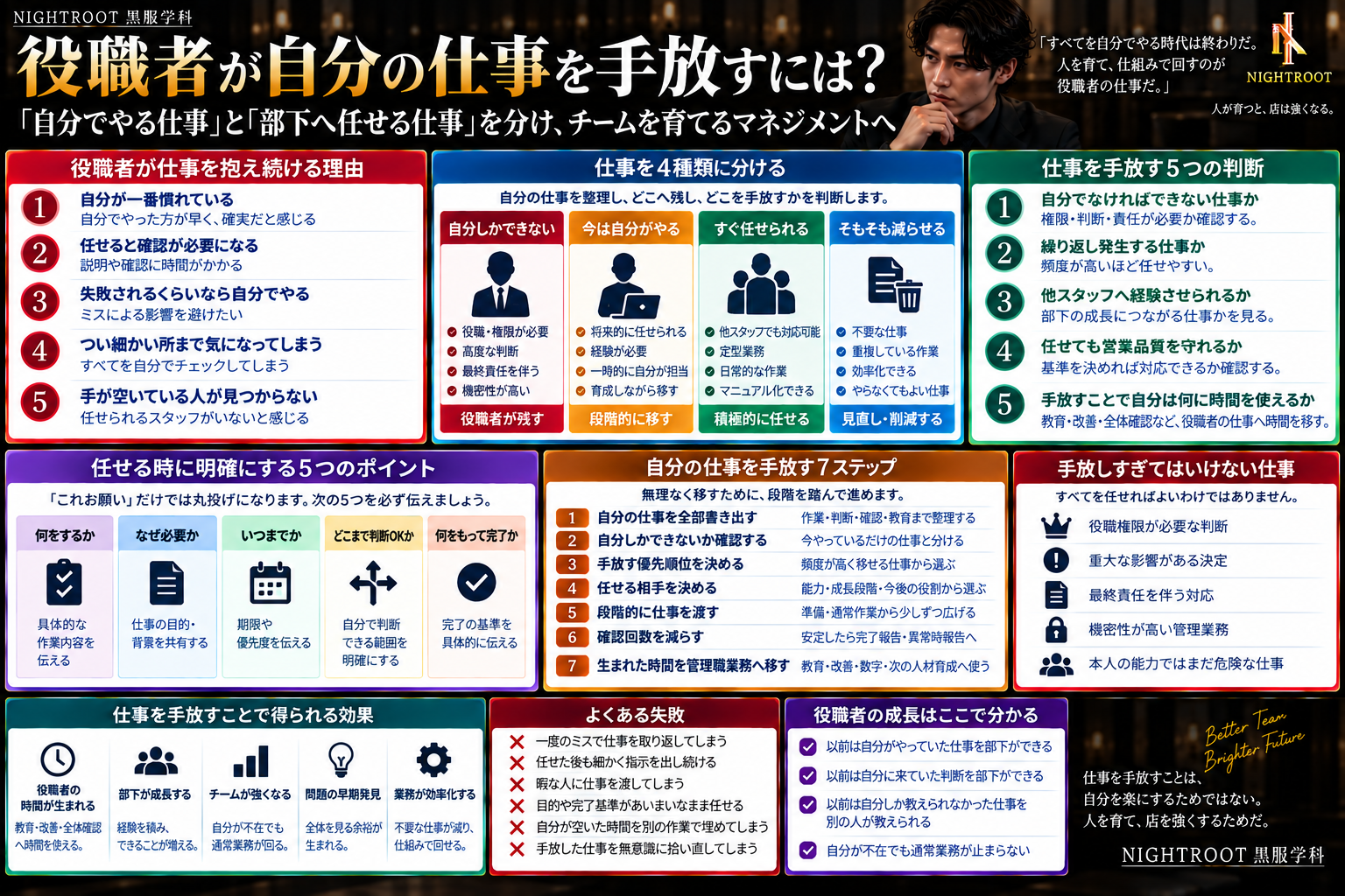 キャバクラの黒服・役職者が自分の仕事を手放すために、仕事の4分類・任せる判断基準・部下への渡し方・7ステップ・手放してはいけない仕事・よくある失敗を整理した図解