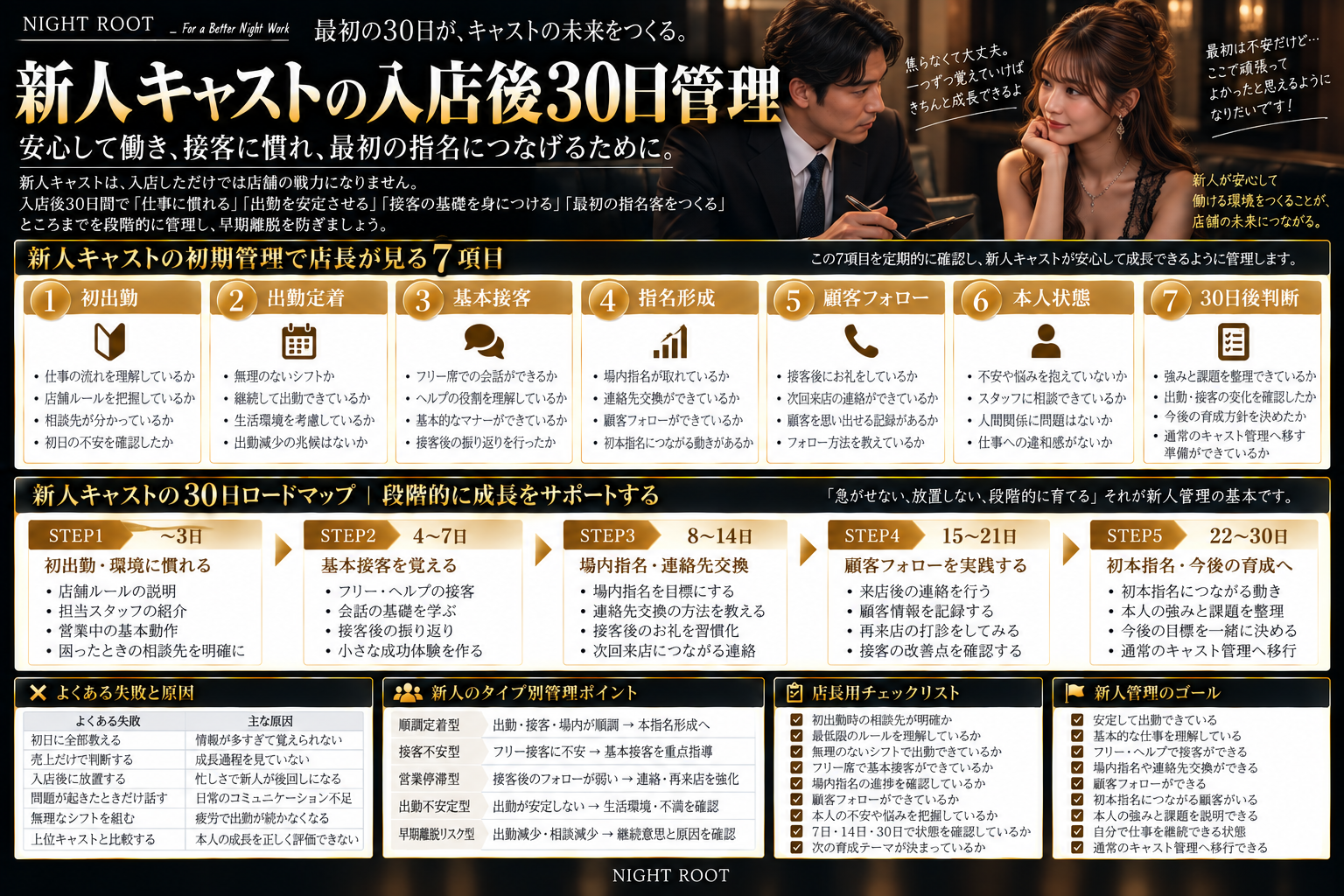 キャバクラ店長が新人キャストの入店後30日を、初出勤・出勤定着・基本接客・指名形成・顧客フォロー・本人状態・30日後判断の7項目で管理する方法をまとめた図解
