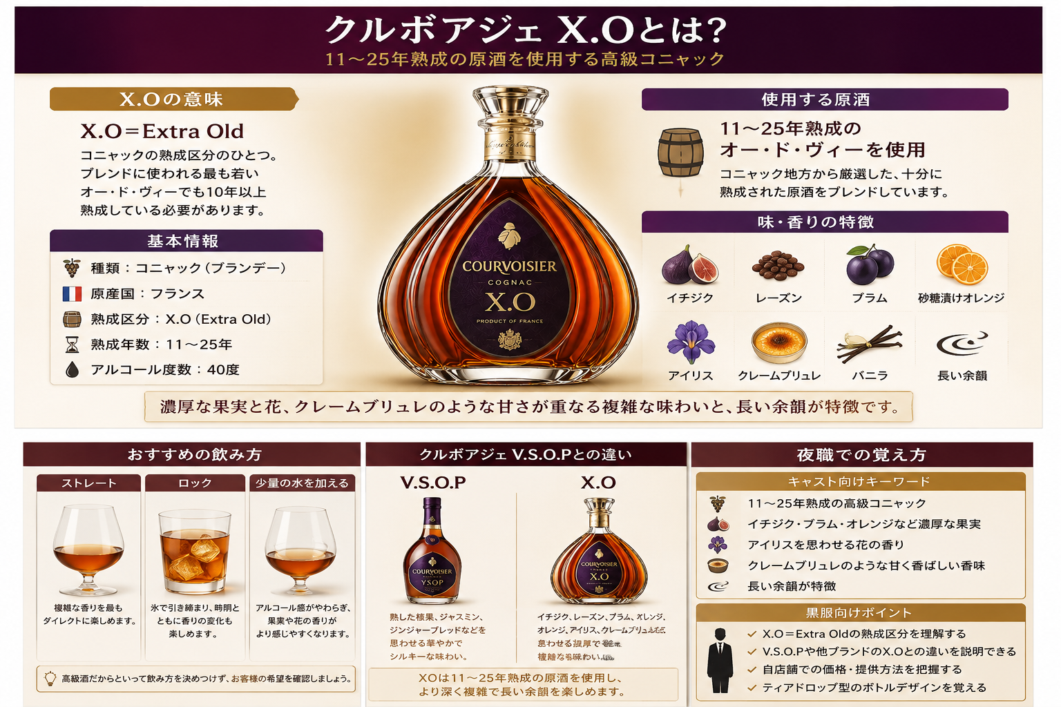 クルボアジェX.Oの11〜25年熟成・Extra Old・味と香り・おすすめの飲み方・V.S.O.Pとの違いをまとめた図解