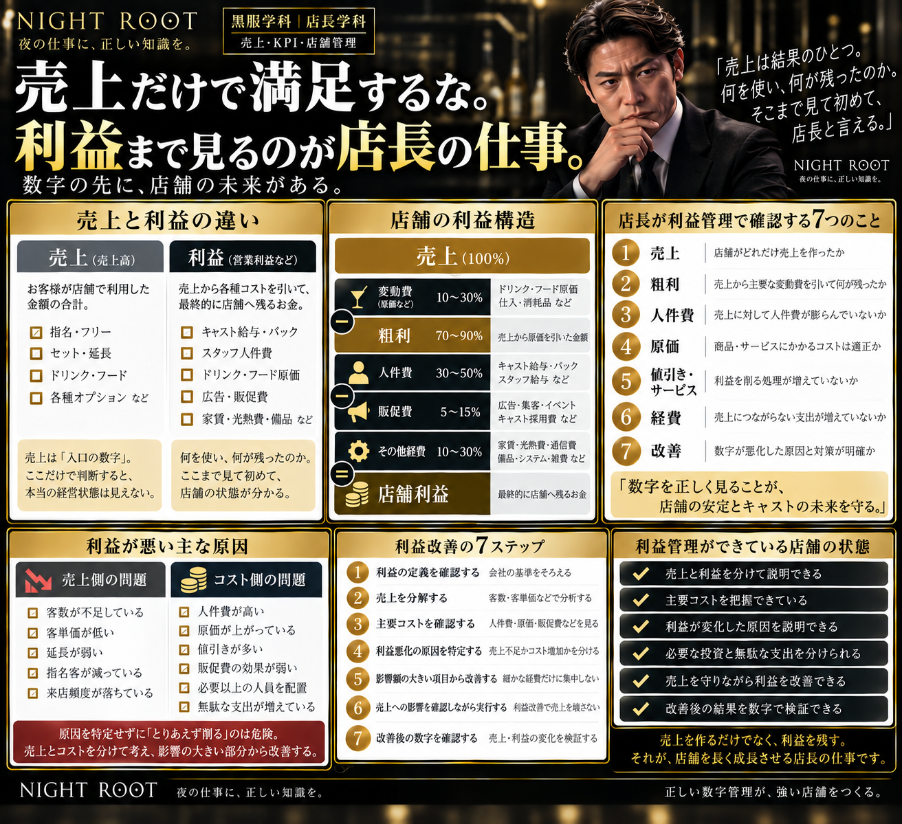 キャバクラ店長向けの売上・利益管理実務図解。売上と利益の違い、店舗の利益構造、売上・粗利・人件費・原価・値引き・経費・改善の7つの確認項目、利益が悪い主な原因、利益改善の7ステップ、利益管理ができている店舗の状態まで体系的に整理