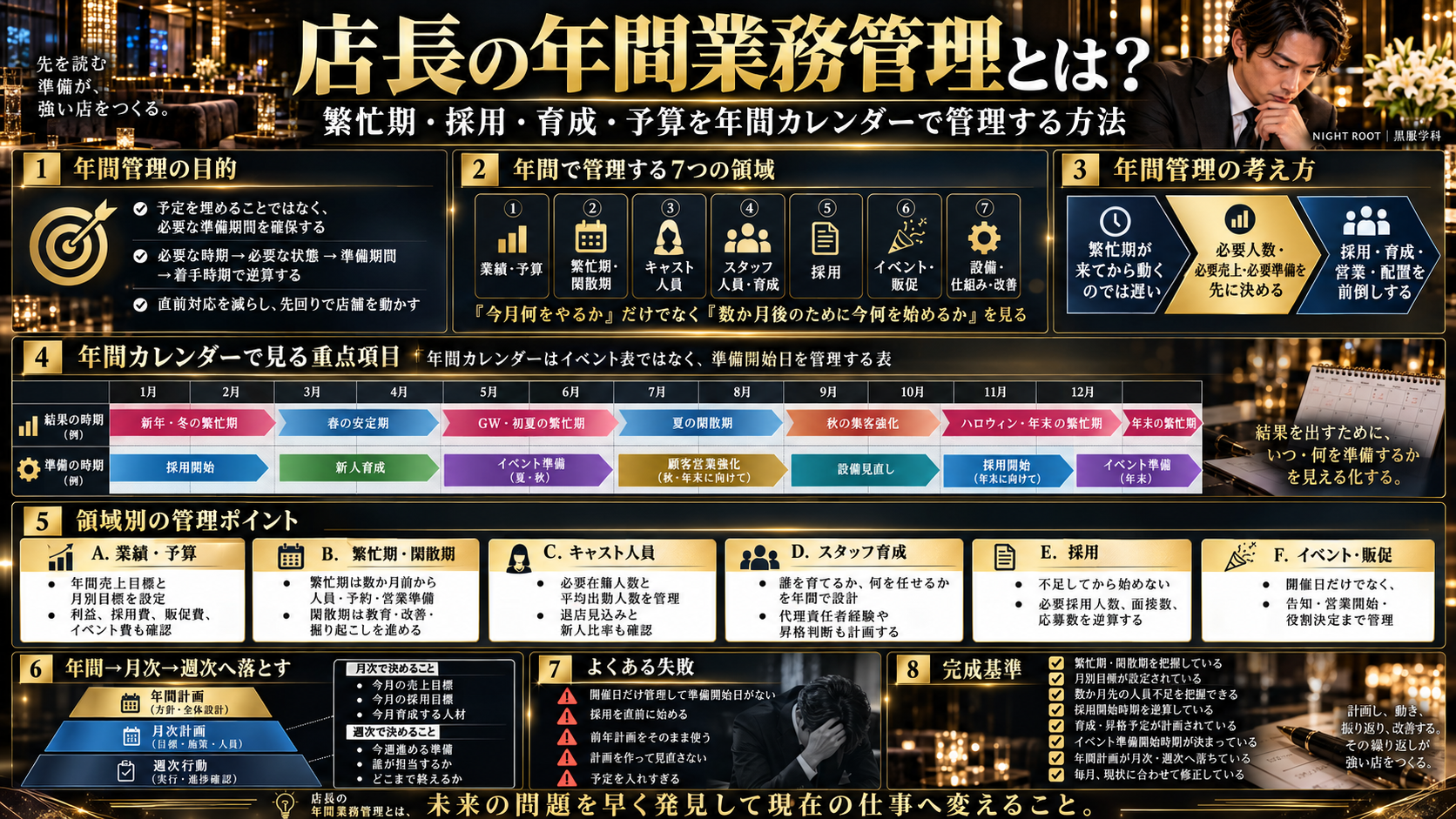 キャバクラ店長の年間業務管理について、業績予算・繁忙期閑散期・キャスト人員・スタッフ育成・採用・イベント販促・設備改善の7領域、年間カレンダー、年間から月次・週次へ落とす方法、失敗例と完成基準をまとめた図解