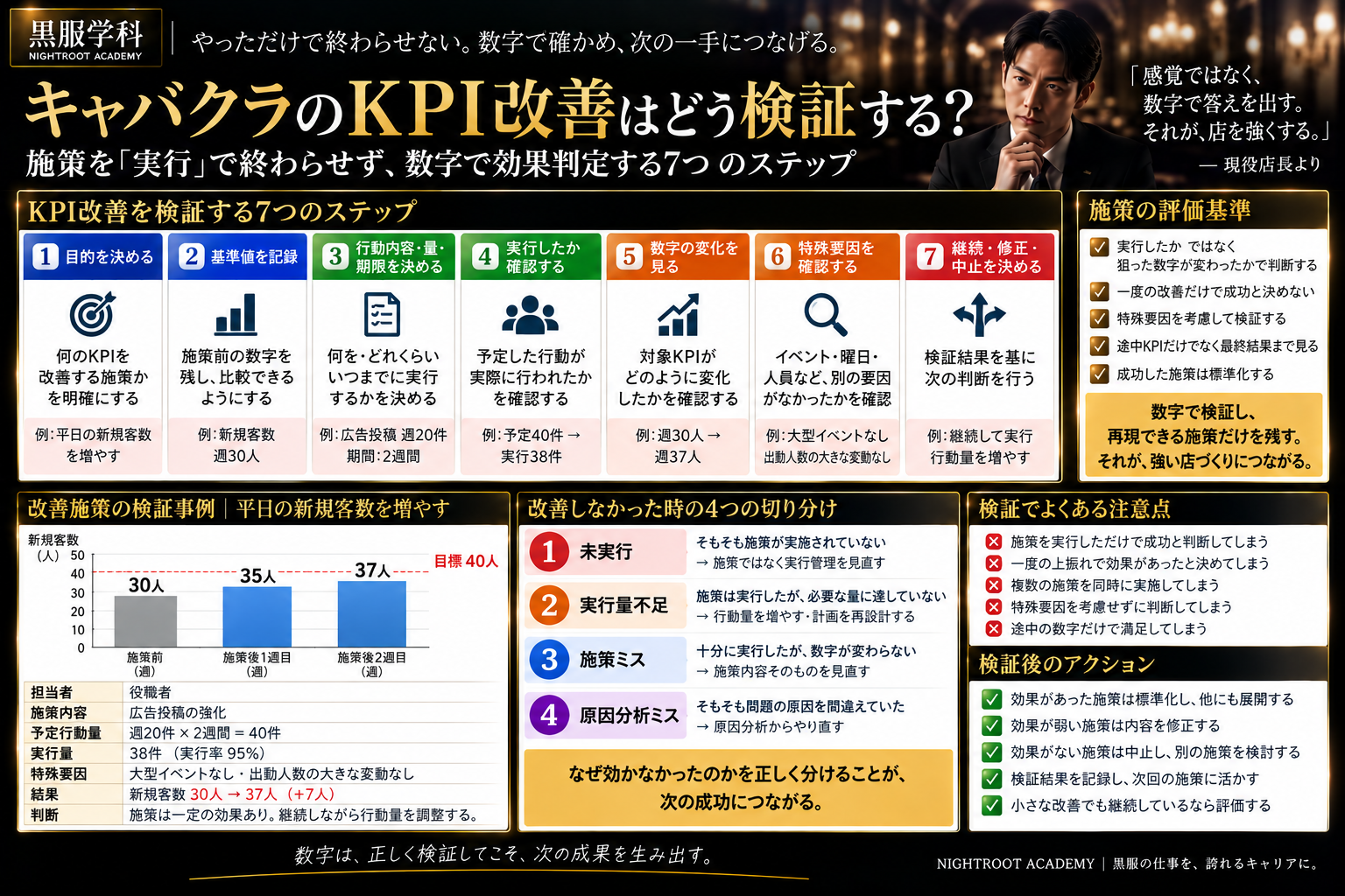 キャバクラの店長・役職者がKPI改善施策を実行しただけで終わらせず、目的・基準値・行動量・実行状況・数字の変化・特殊要因・継続修正中止まで確認して効果検証する方法をまとめた黒服学科の教育図解