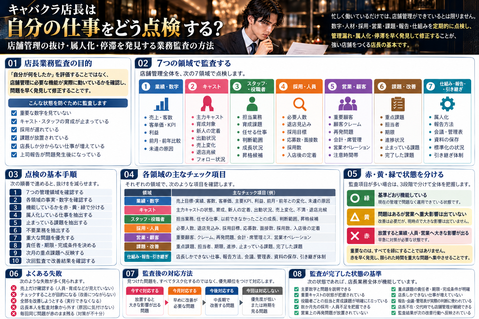 キャバクラ店長の業務監査について、業績・数字、キャスト、スタッフ・役職者、採用・人員、営業・顧客、課題・改善、仕組み・報告・引き継ぎの7領域、赤黄緑の判定、点検手順、失敗例、完成基準をまとめた図解