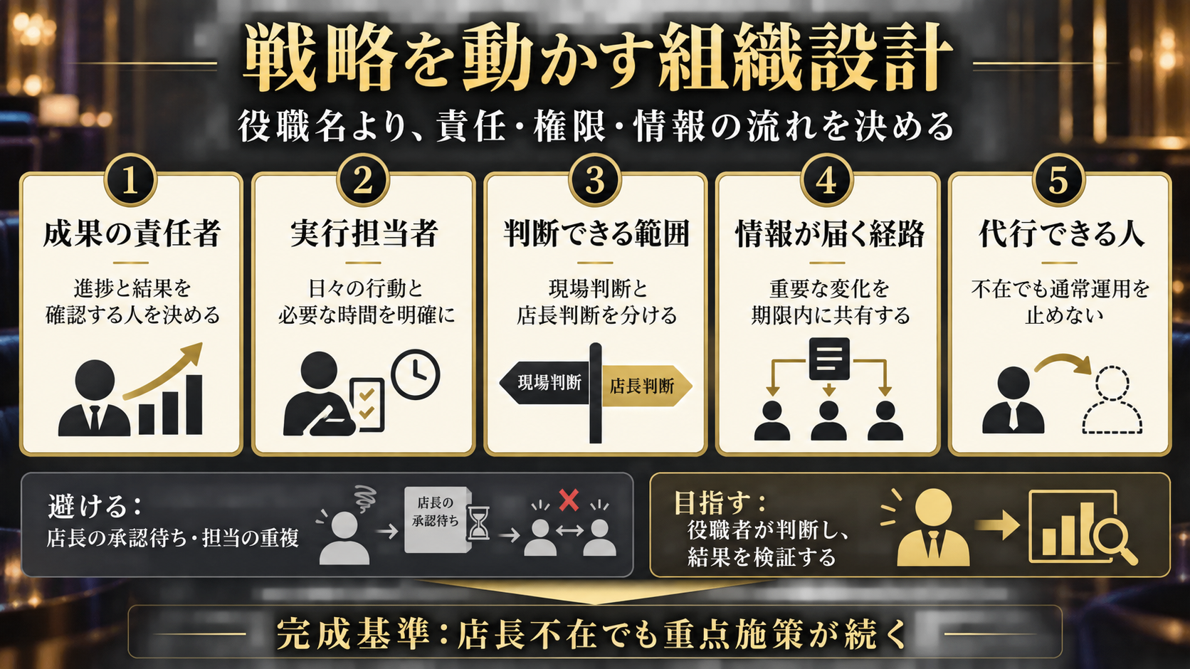 店舗戦略を動かす組織設計の5要素である成果の責任者、実行担当者、判断権限、情報の経路、代行者と、店長不在でも施策を続ける完成基準をまとめた図解