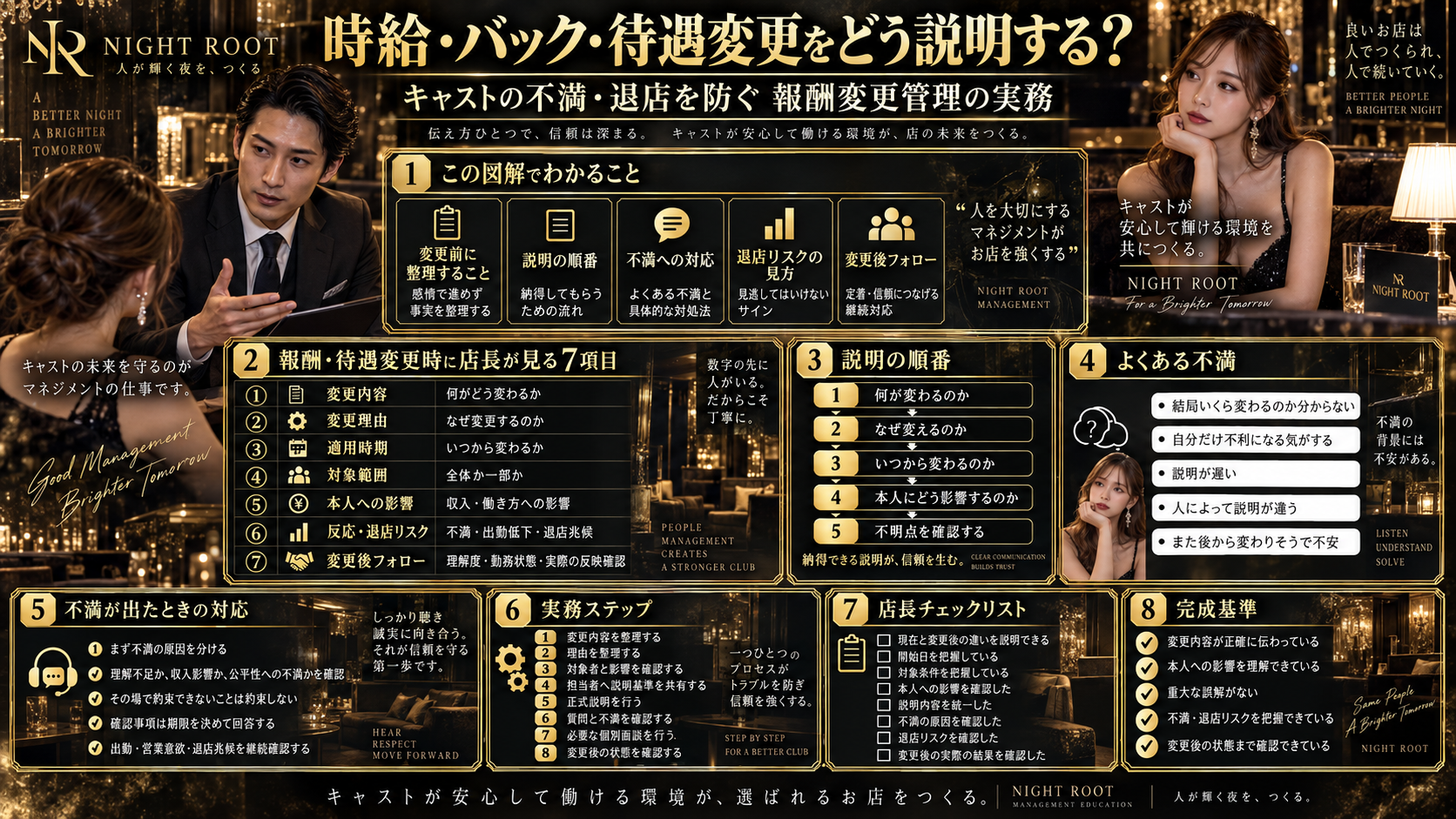 キャストの時給・バック・待遇変更時に店長が確認する7項目と説明手順をまとめた図解