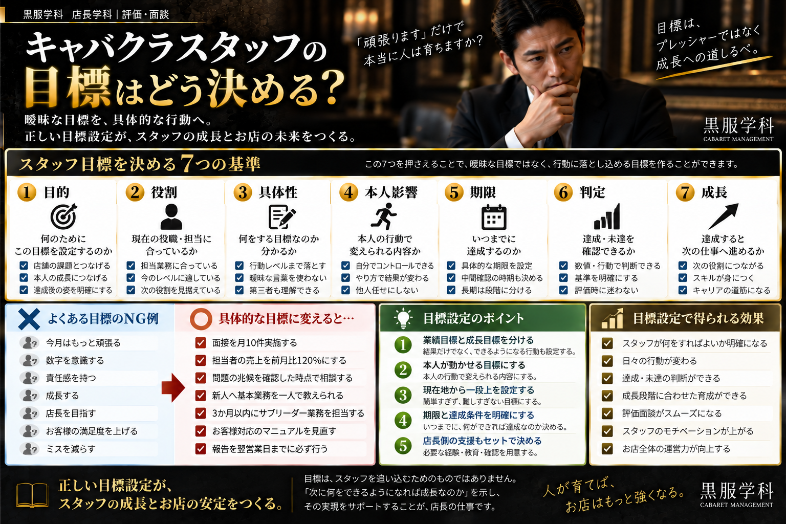キャバクラ店長向けのスタッフ目標設定実務図解。目的、役割、具体性、本人影響、期限、判定、成長の7つの基準、曖昧な目標のNG例、具体的な目標への変換例、目標設定のポイント、目標設定で得られる効果を整理