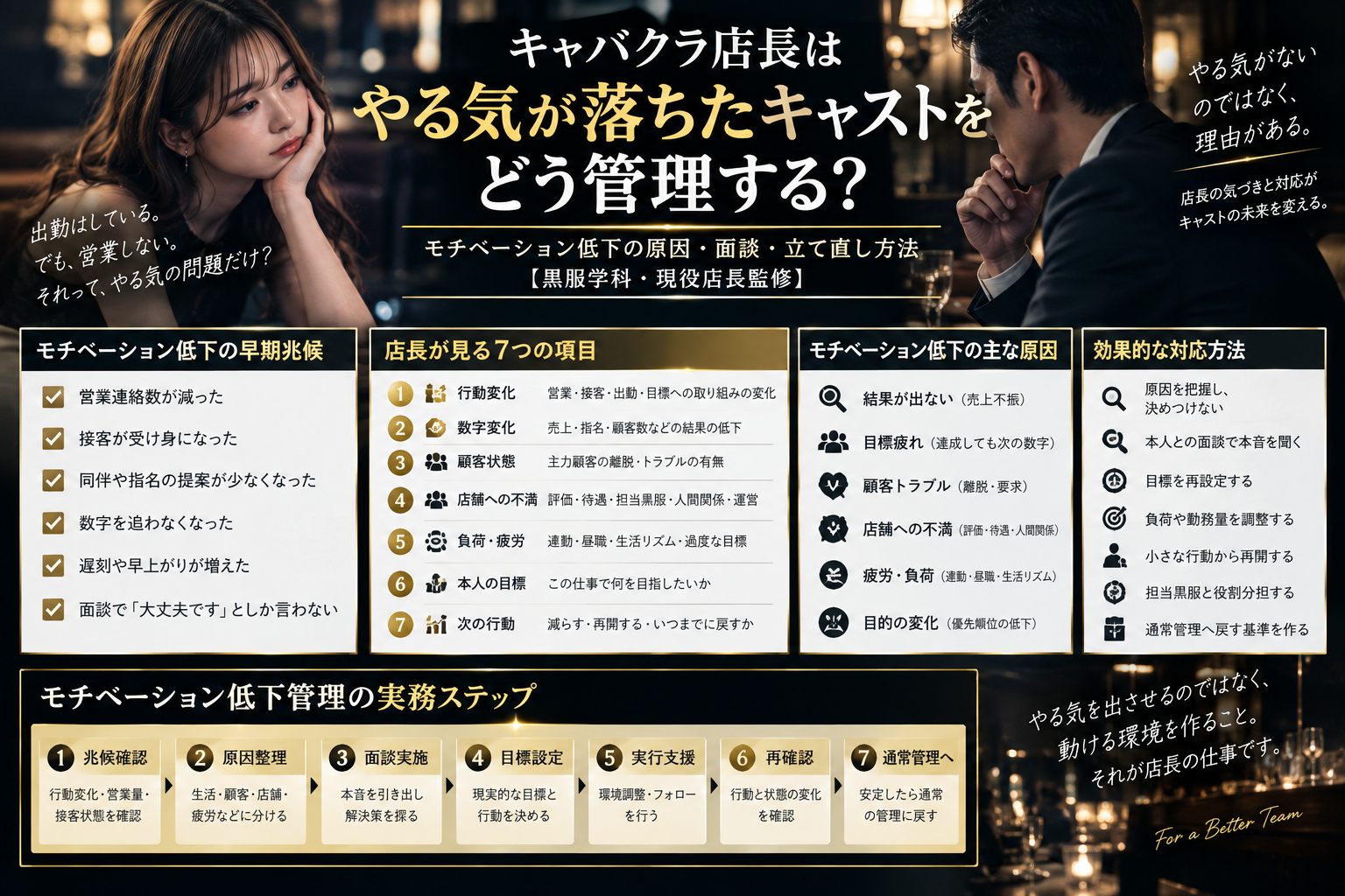 キャストのモチベーション低下の原因・早期兆候・面談・立て直し方法をまとめた図解