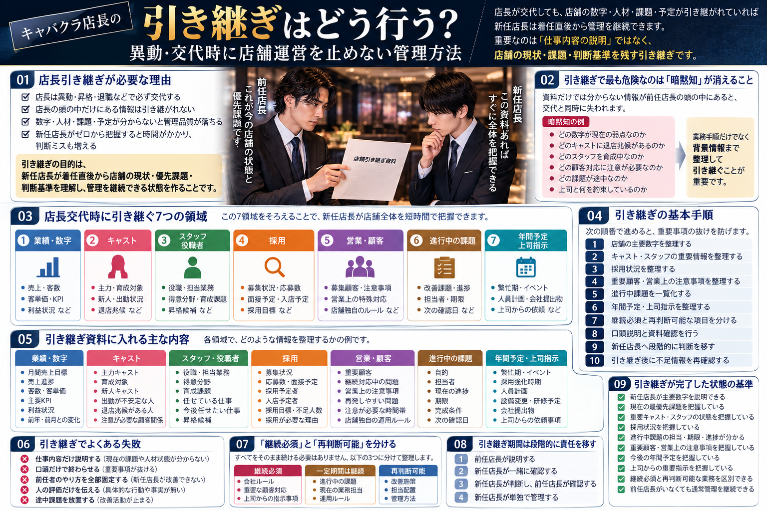 キャバクラ店長の引き継ぎについて、店長交代時に引き継ぐ7つの領域、暗黙知、基本手順、継続必須と再判断可能な項目、よくある失敗、引き継ぎ完了基準をまとめた図解