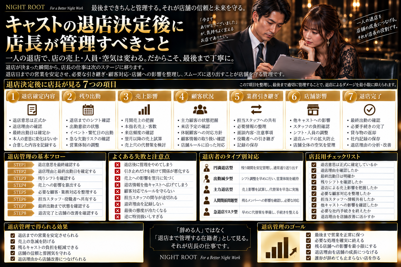 キャストの退店決定後に店長が確認する退店確定内容・残り出勤・売上影響・顧客状況・業務引き継ぎ・店舗影響・退店完了の7項目と、退店管理の基本フロー・注意点・タイプ別対応をまとめた図解