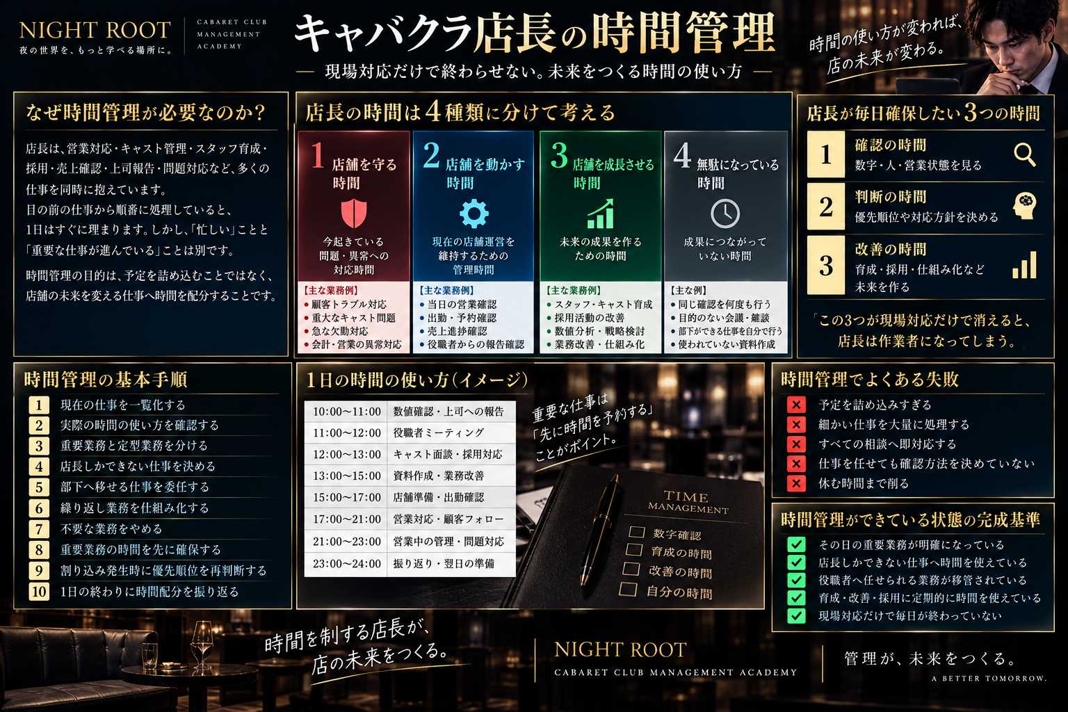 キャバクラ店長の時間管理を店舗を守る・動かす・成長させる・無駄な時間の4分類に分け、基本手順、毎日確保したい時間、失敗例、完成基準をまとめた図解