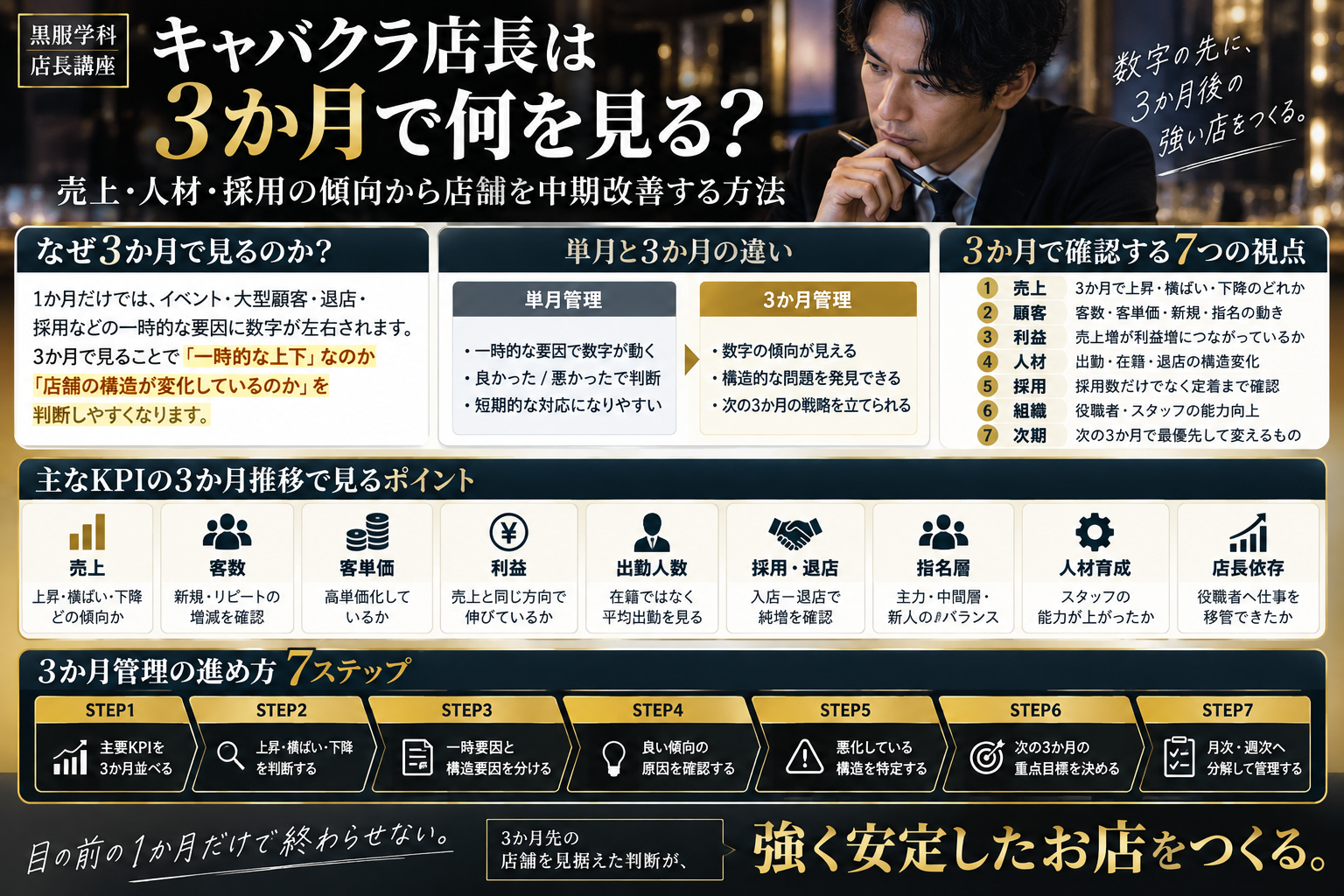 キャバクラ店長が3か月で確認する売上・顧客・利益・人材・採用・組織・次期の7つの視点と、主要KPIの3か月推移、単月との違い、一時要因と構造要因の見分け方、3か月管理の7ステップをまとめた黒服学科の教育図解