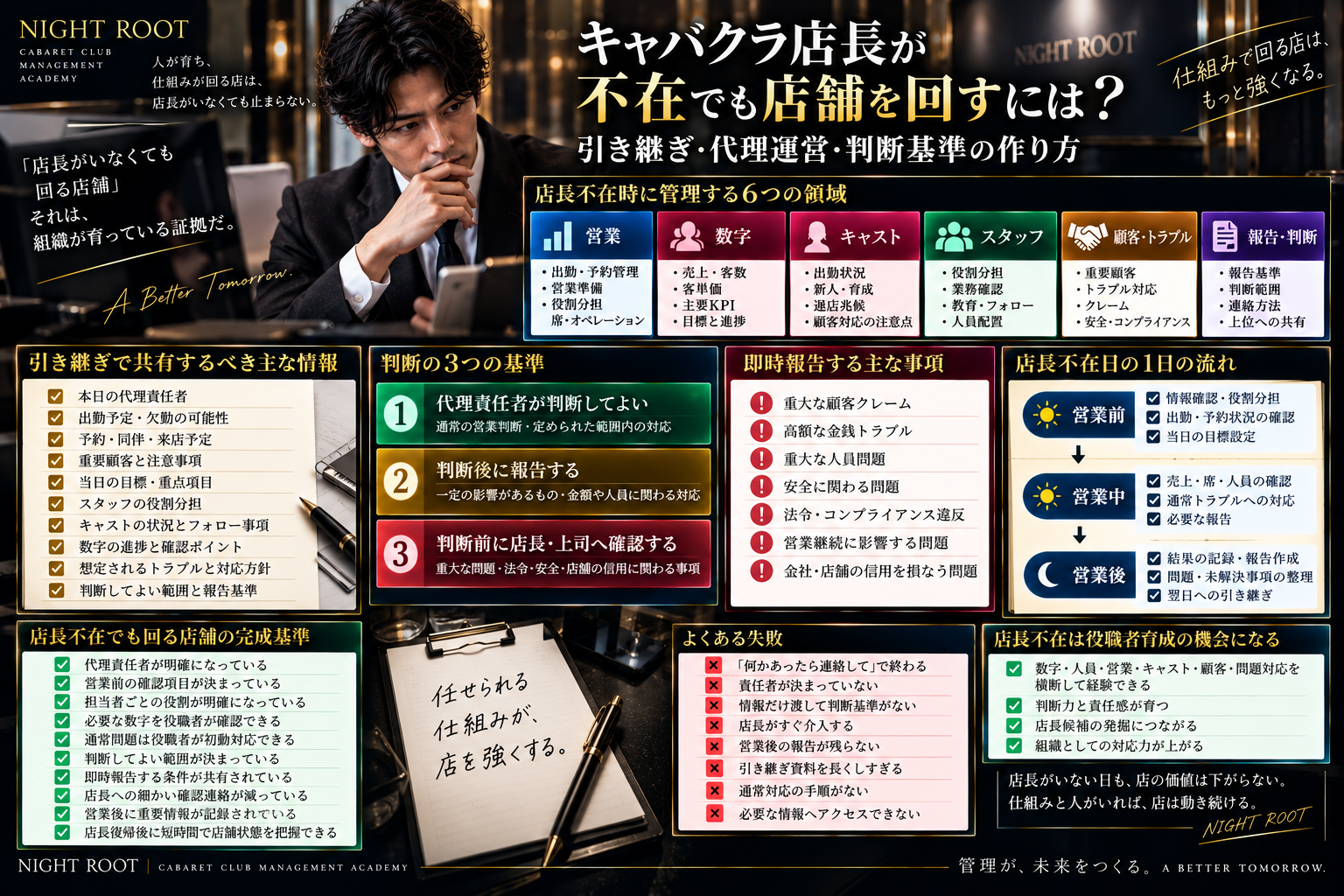 キャバクラ店長不在時の店舗運営について、営業・数字・キャスト・スタッフ・顧客トラブル・報告判断の6領域、引き継ぎ情報、判断基準、即時報告事項、営業前から営業後までの流れをまとめた図解