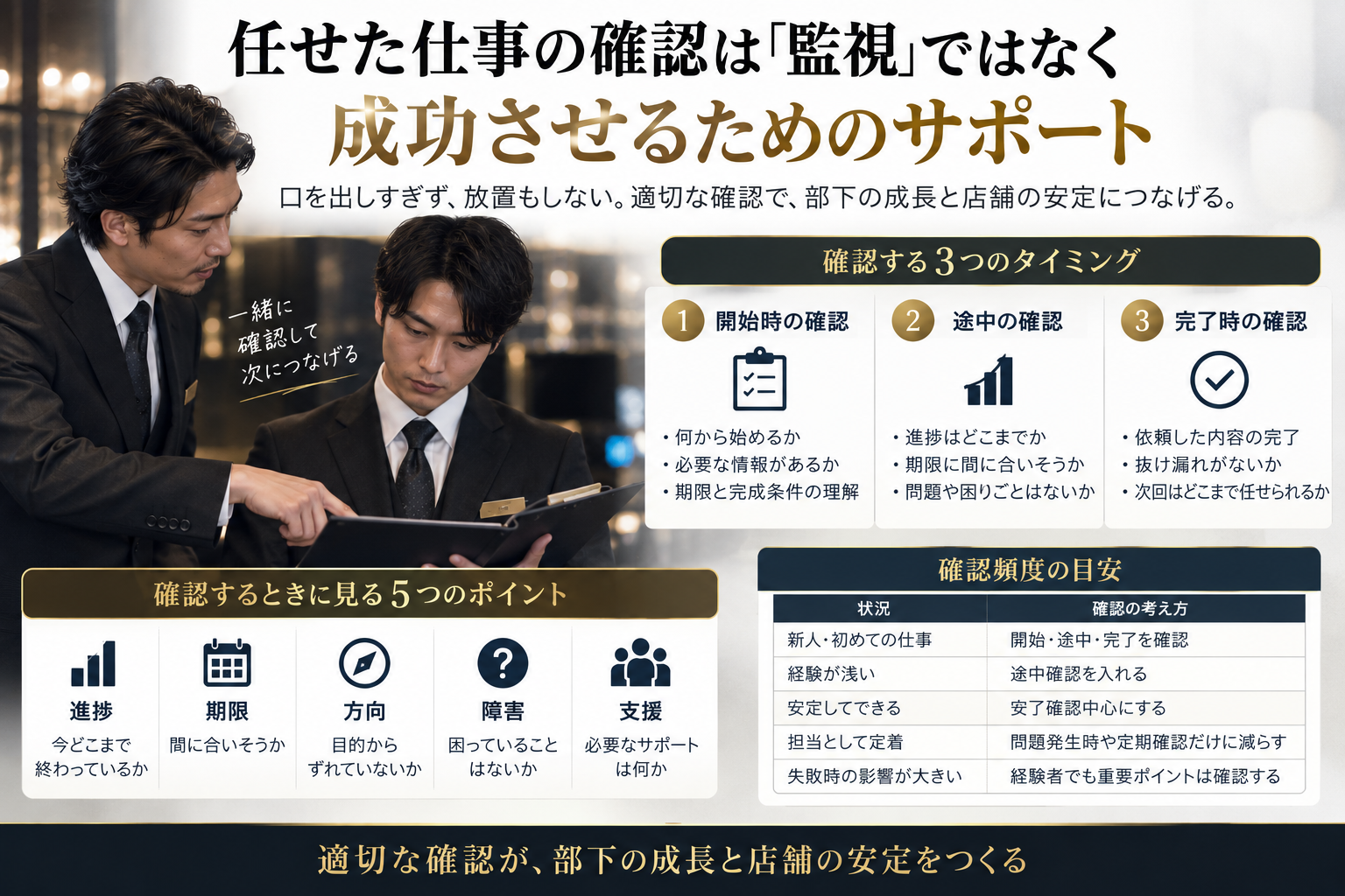 キャバクラの役職者が任せた仕事を確認する際の開始・途中・完了の3つのタイミングと、進捗・期限・方向・障害・支援の確認ポイントを示した図解
