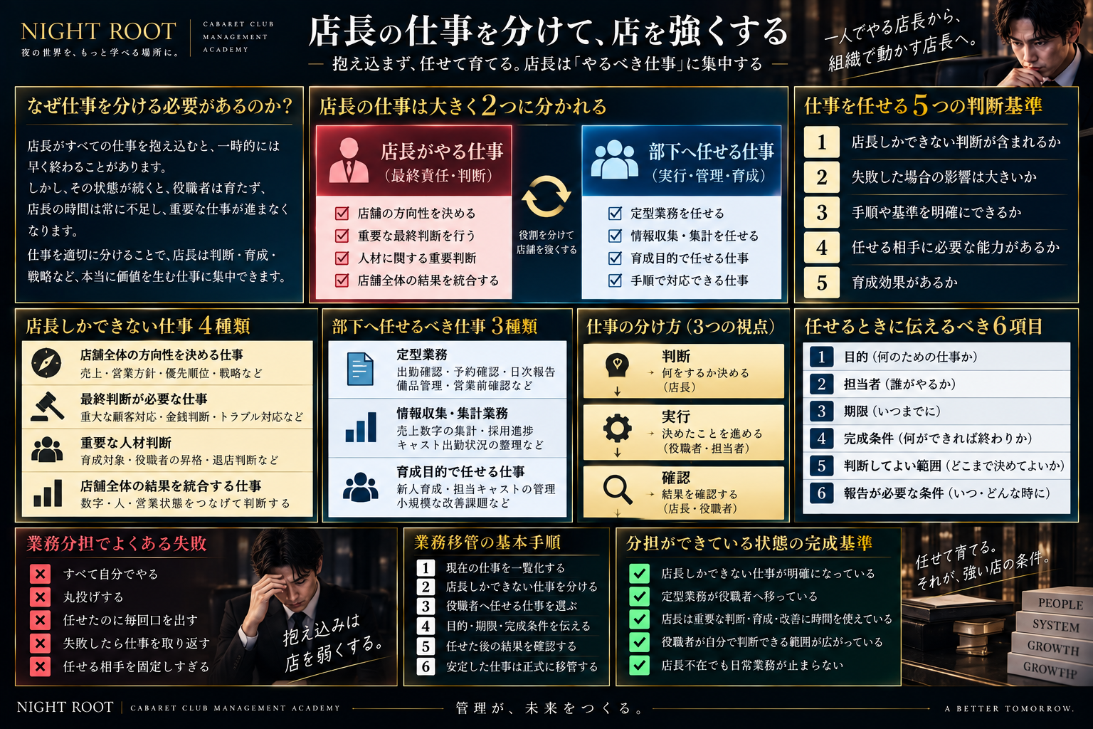 キャバクラ店長が自分でやる仕事と部下へ任せる仕事の分け方、任せる判断基準、判断・実行・確認の分担、業務移管の手順と完成基準をまとめた図解