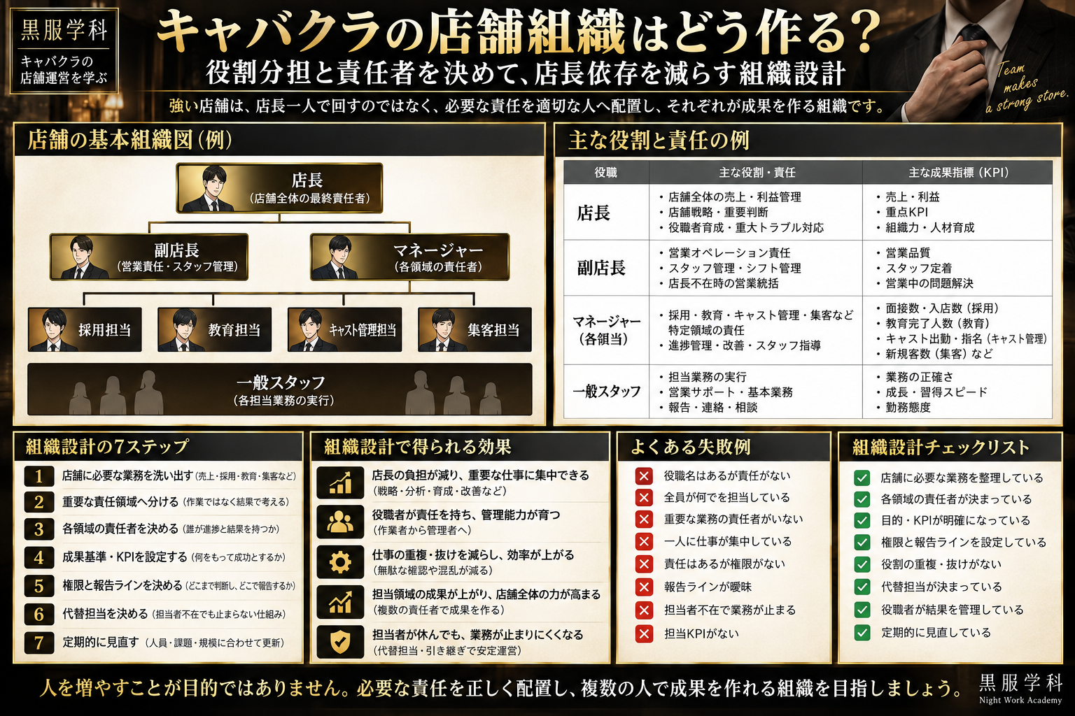 キャバクラの店舗組織設計について、店長・副店長・マネージャー・一般スタッフの役割分担、責任者、KPI、権限、報告ライン、代替担当、組織設計の7ステップ、失敗例、チェックリストをまとめた黒服学科の教育図解