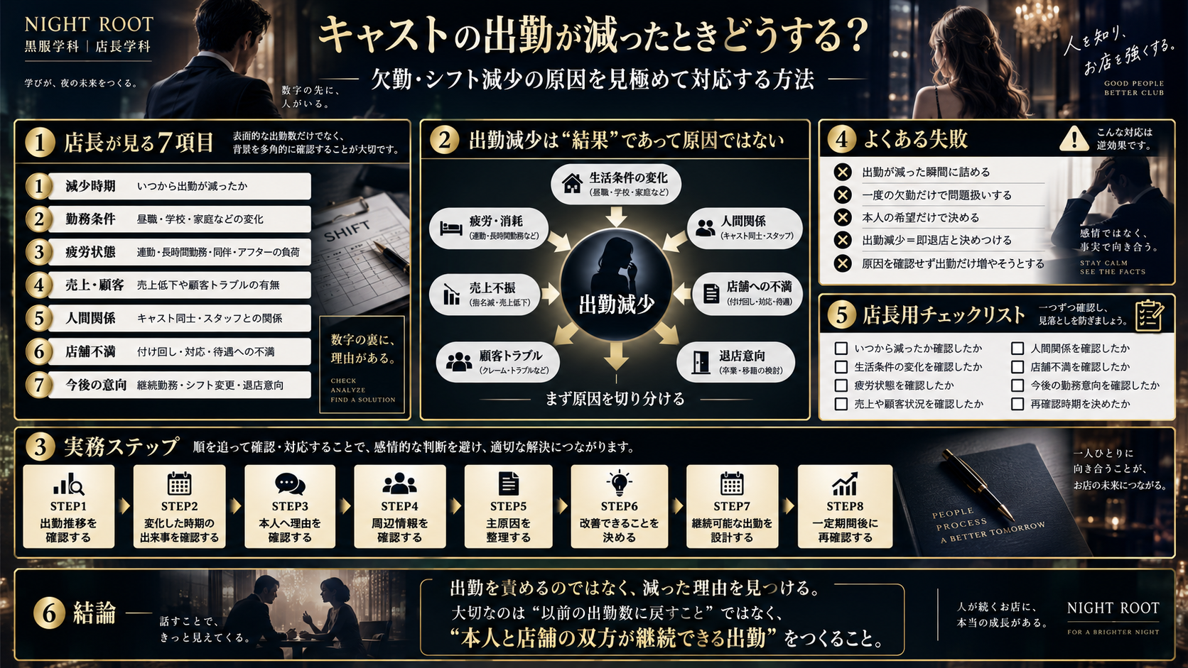 キャバクラ店長がキャストの出勤減少について、減少時期・勤務条件・疲労・売上や顧客・人間関係・店舗不満・今後の勤務意向を確認する方法をまとめた図解