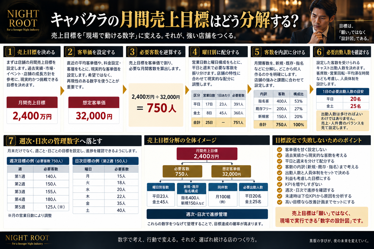 キャバクラの月間売上目標を、客単価・必要客数・曜日別客数・指名・同伴・新規客・必要出勤人数・週次日次管理へ分解する方法をまとめた黒服学科の教育図解