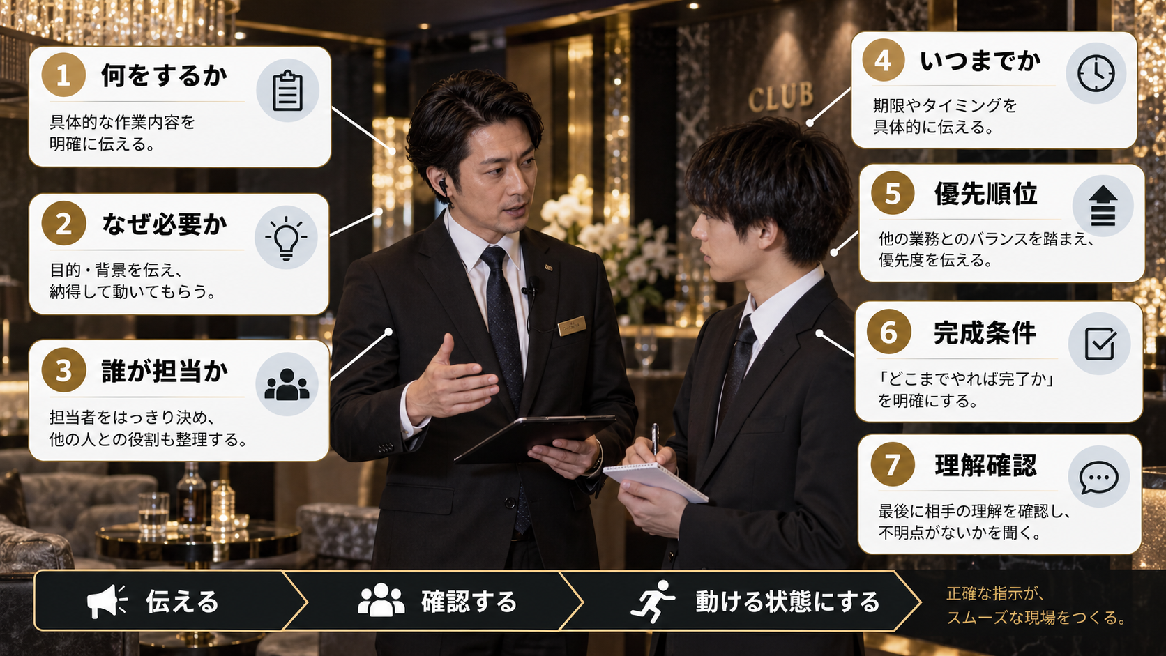 キャバクラの役職者が部下へ仕事を指示する時に、仕事内容・目的・担当者・期限・優先順位・完成条件・理解確認まで伝えるポイントを示した図解