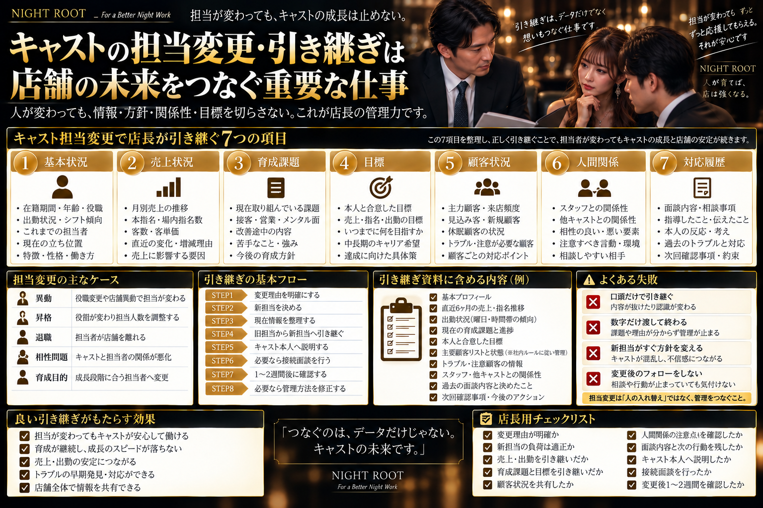 キャストの担当変更・引き継ぎで店長が確認する基本状況・売上状況・育成課題・目標・顧客状況・人間関係・対応履歴の7項目と、引き継ぎ手順・注意点をまとめた図解