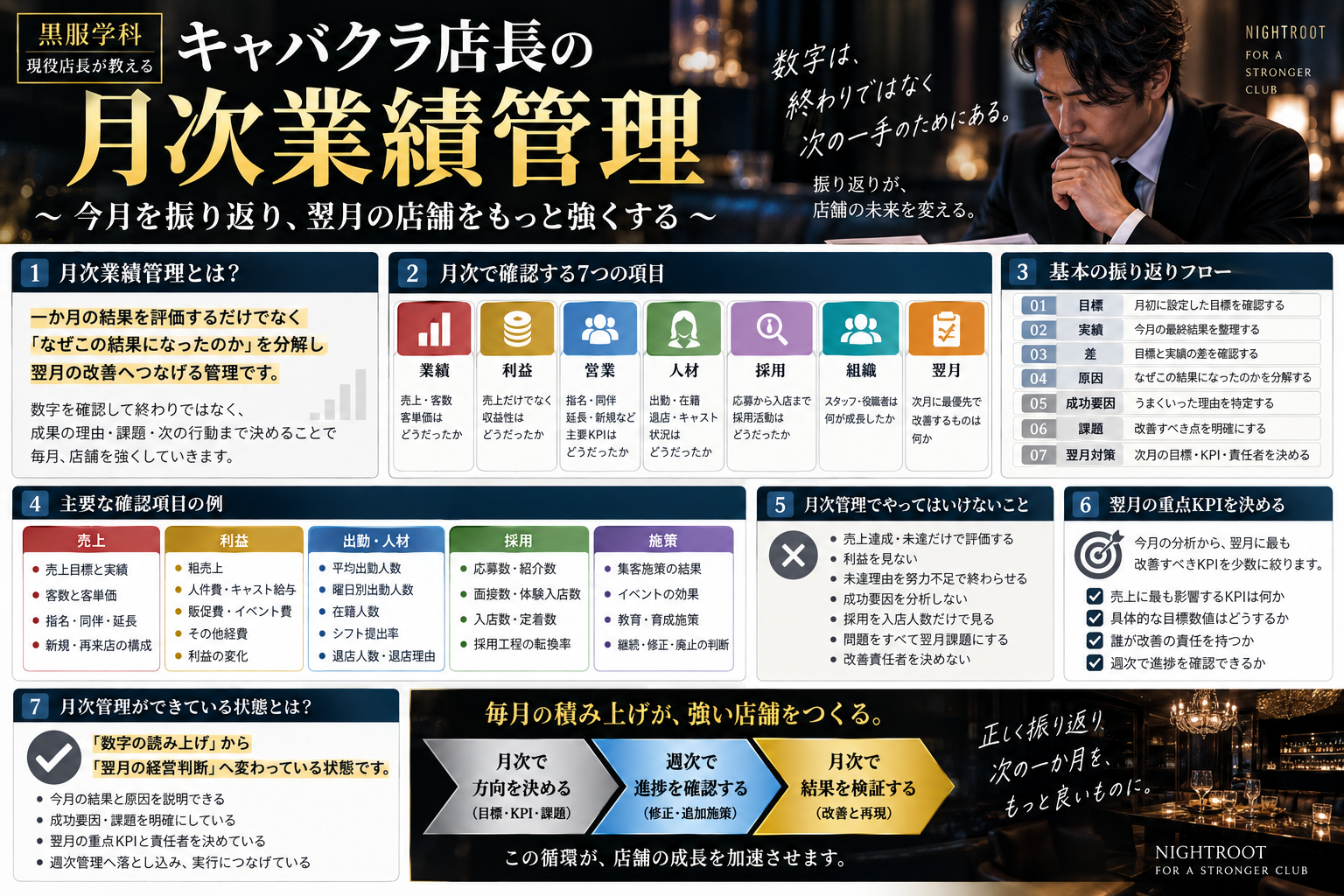 キャバクラ店長の月次業績管理について、月次で確認する7項目、目標から翌月対策までの振り返りフロー、売上・利益・出勤・採用・施策の主要確認項目、月次管理でやってはいけないこと、翌月の重点KPI、月次と週次の管理サイクルをまとめた黒服学科の教育図解