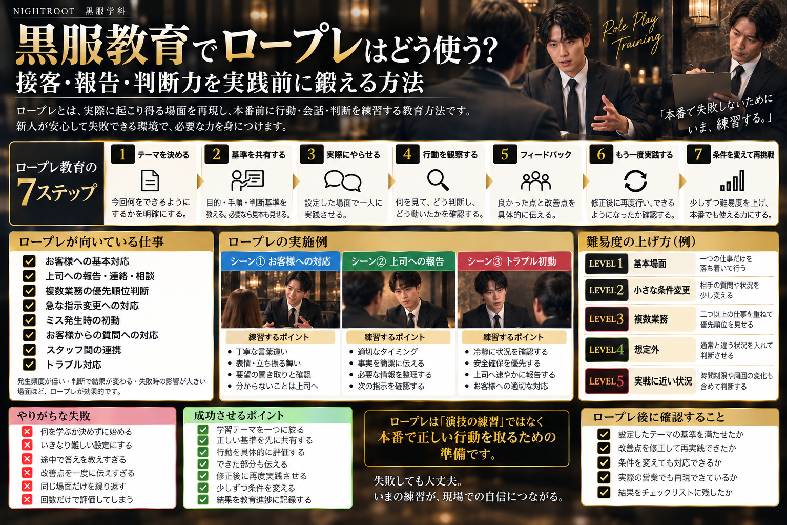 キャバクラの黒服教育でロープレを使う方法を、テーマ設定・基準共有・実践・観察・フィードバック・再実践・難易度調整まで整理した図解