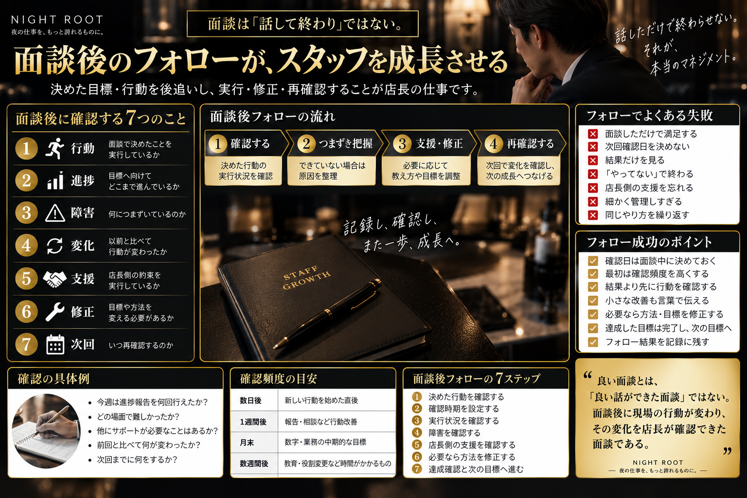 キャバクラ店長向けの面談後フォロー実務図解。行動、進捗、障害、変化、支援、修正、次回の7つの確認項目、面談後フォローの流れ、確認頻度の目安、具体的な確認例、よくある失敗、成功ポイント、7ステップを整理