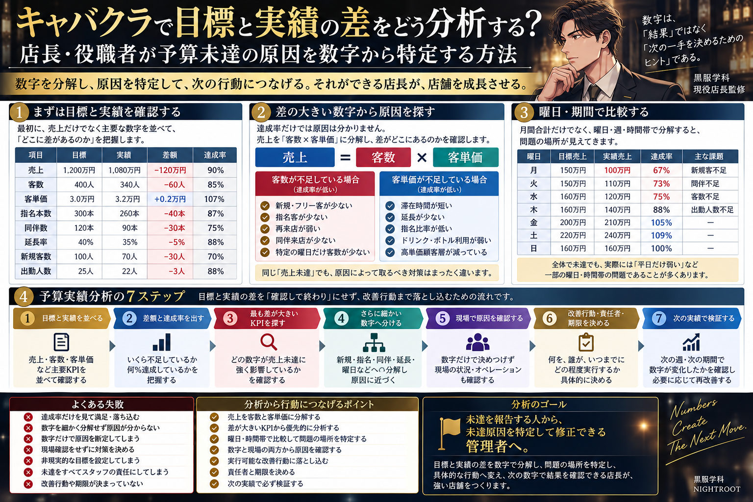 キャバクラの店長・役職者が目標と実績の差を分析し、売上・客数・客単価・指名・同伴・延長・曜日別の差から予算未達原因を特定して改善行動へつなげる黒服学科の教育図解