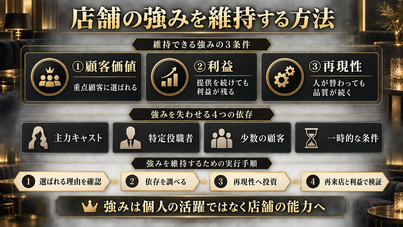 店舗の強みを維持する3条件、主力キャスト・役職者・顧客・一時的条件への依存と、再現性へ投資して再来店と利益で検証する手順をまとめた図解
