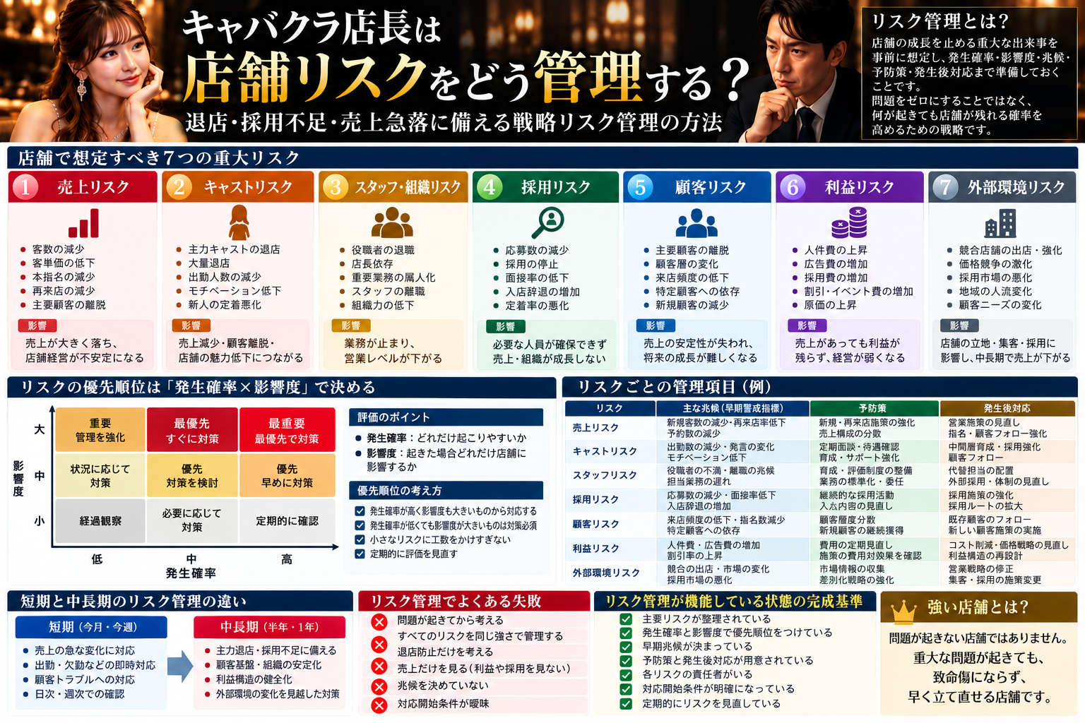 キャバクラ店長の戦略リスク管理について、売上・キャスト・スタッフ組織・採用・顧客・利益・外部環境の7つの重大リスク、発生確率と影響度による優先順位、早期兆候、予防策と発生後対応、短期と中長期の違い、失敗例、完成基準をまとめた図解