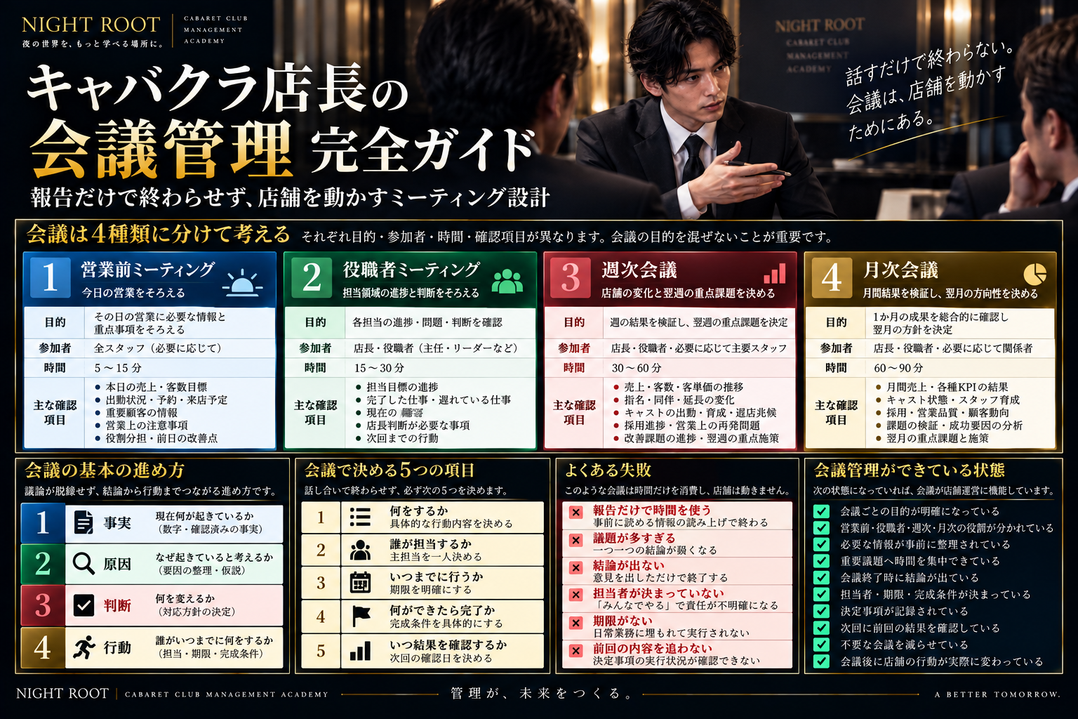 キャバクラ店長の会議管理について営業前・役職者・週次・月次の4種類の会議、基本の進め方、会議で決める項目、よくある失敗と完成基準をまとめた図解