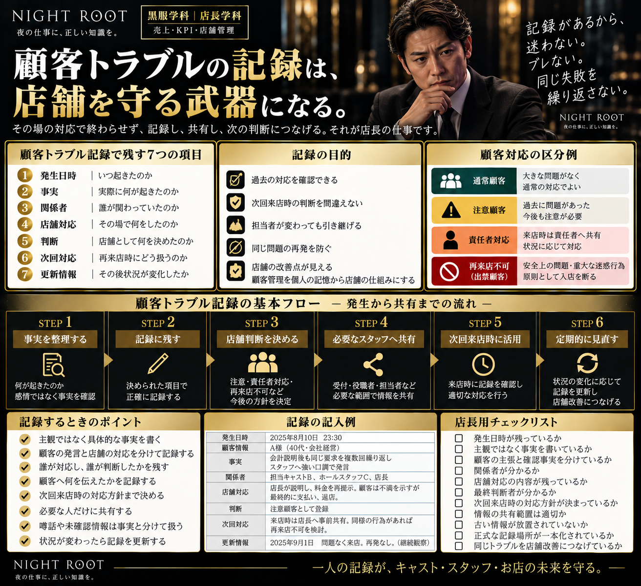 キャバクラ店長向けの顧客トラブル記録管理の実務図解。発生日時、事実、関係者、店舗対応、判断、次回対応、更新情報の7項目、通常顧客・注意顧客・責任者対応・再来店不可の区分、記録から共有までの流れ、記入例、店長用チェックリストまで体系的に整理