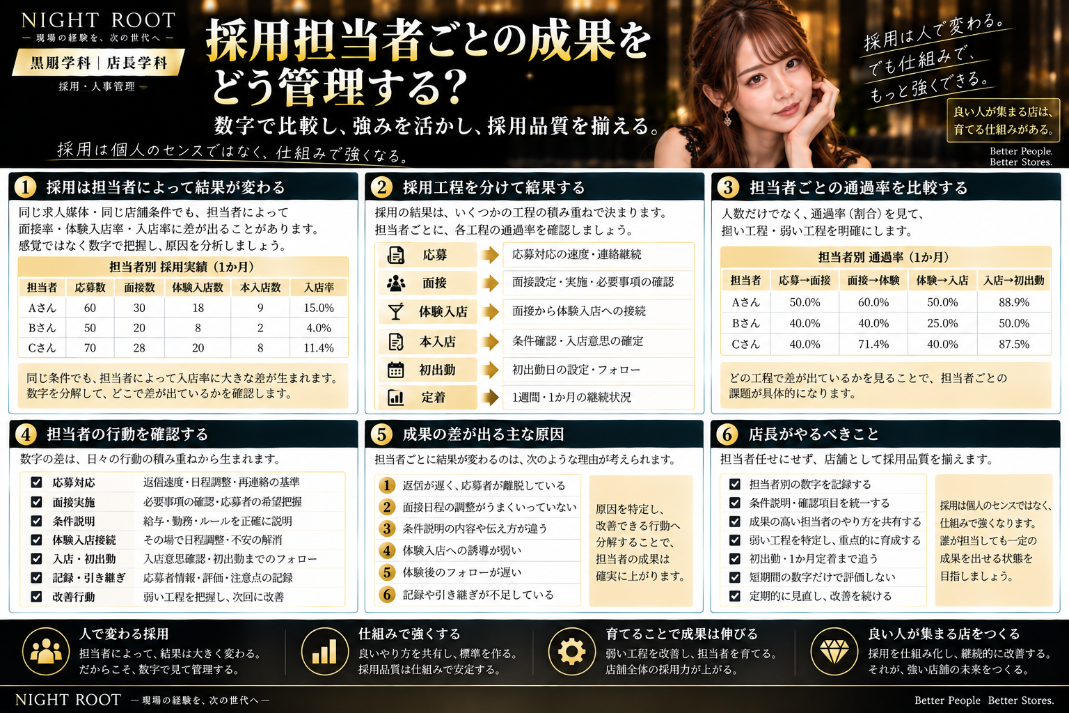 採用担当者ごとの成果を応募対応・面接・条件説明・体験入店・入店・初出勤・定着まで分解して管理する方法をまとめた図解