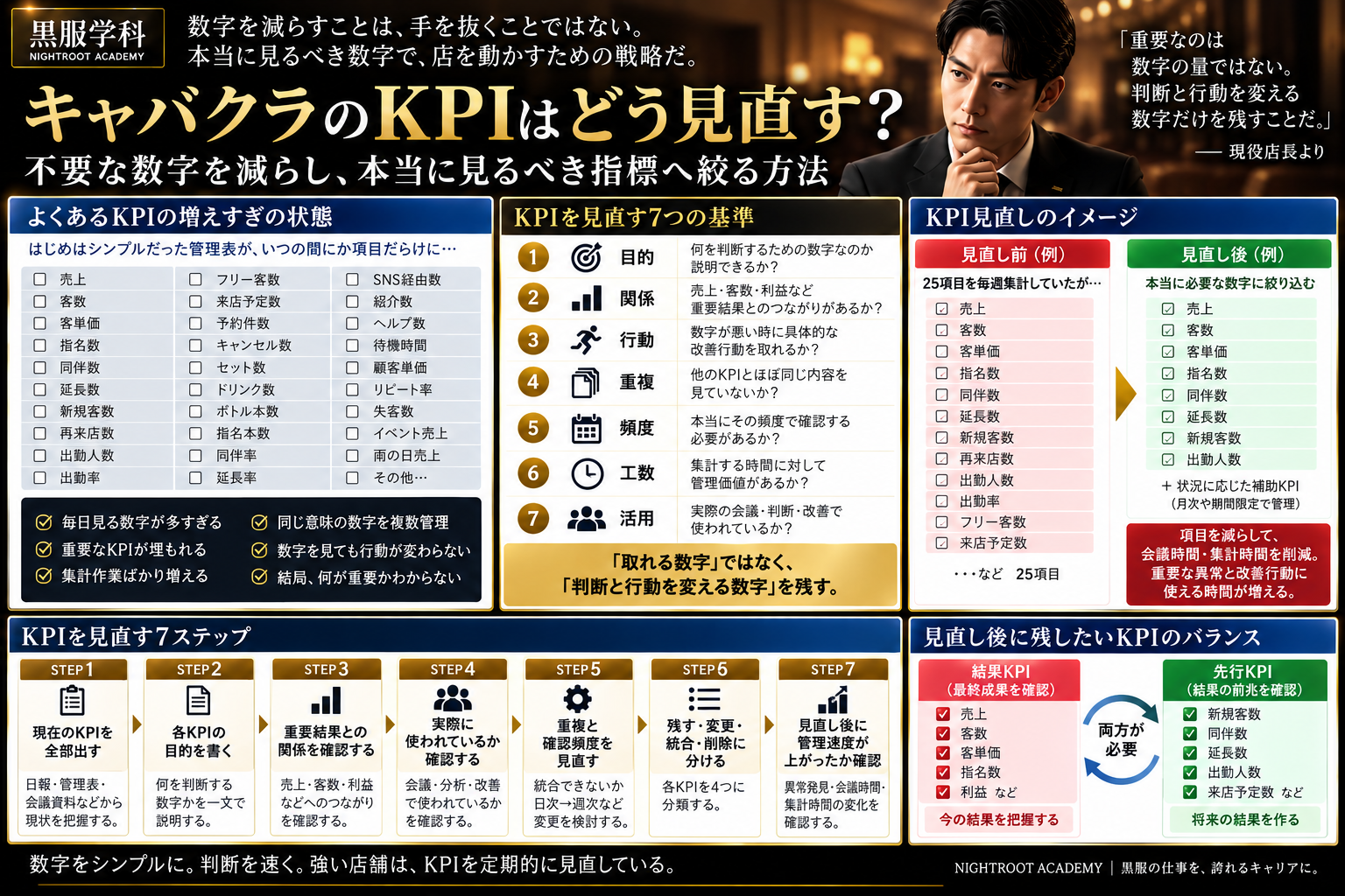 キャバクラの店長・役職者がKPIを見直し、目的・売上との関係・行動可能性・重複・確認頻度・管理工数・実際の活用状況から不要な数字を減らし、本当に見るべき指標へ絞る方法をまとめた黒服学科の教育図解