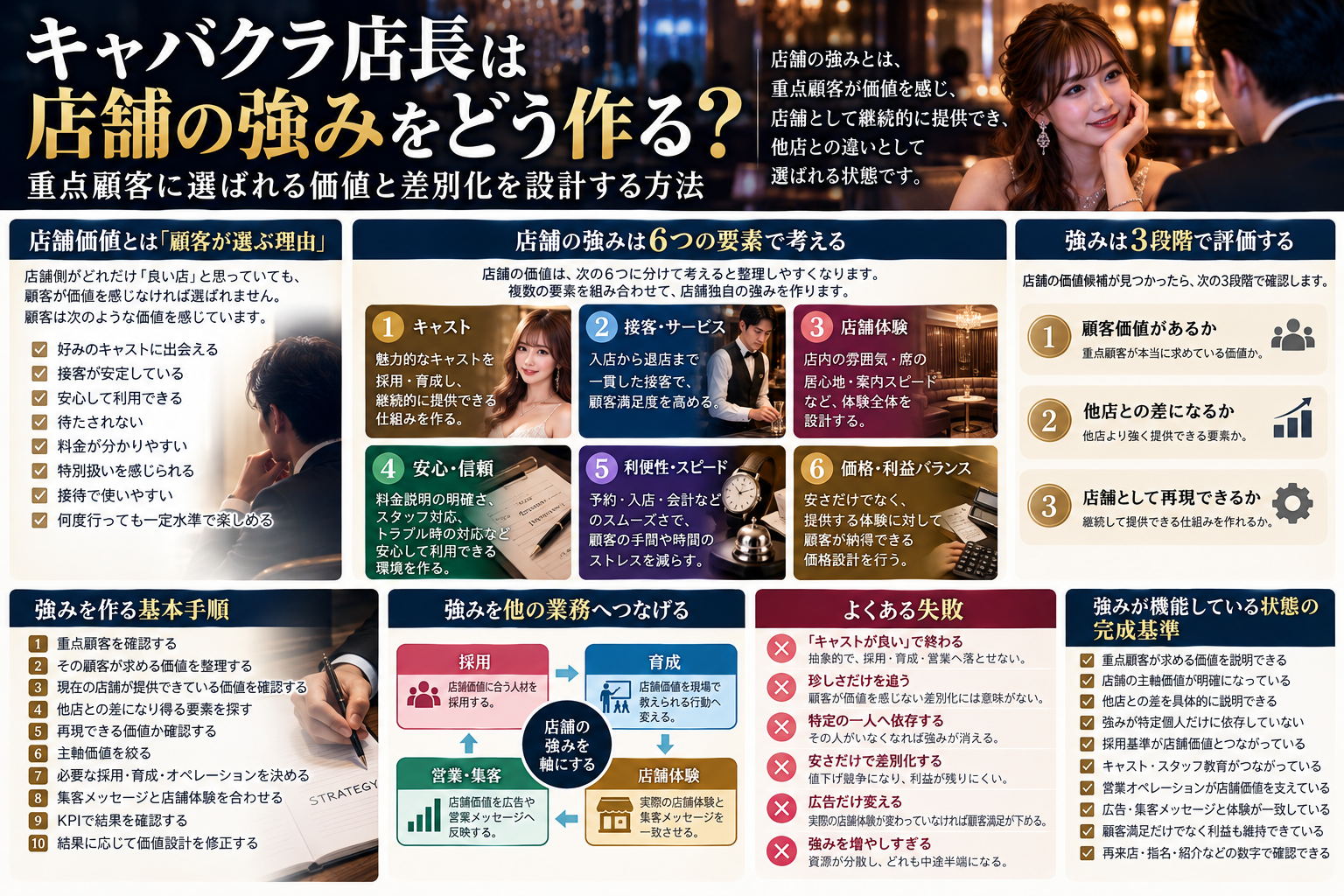 キャバクラ店長が店舗の強みを作る方法について、キャスト・接客サービス・店舗体験・安心信頼・利便性スピード・価格利益バランスの6要素、強みの3段階評価、採用・育成・営業・店舗体験への展開、よくある失敗、完成基準をまとめた図解