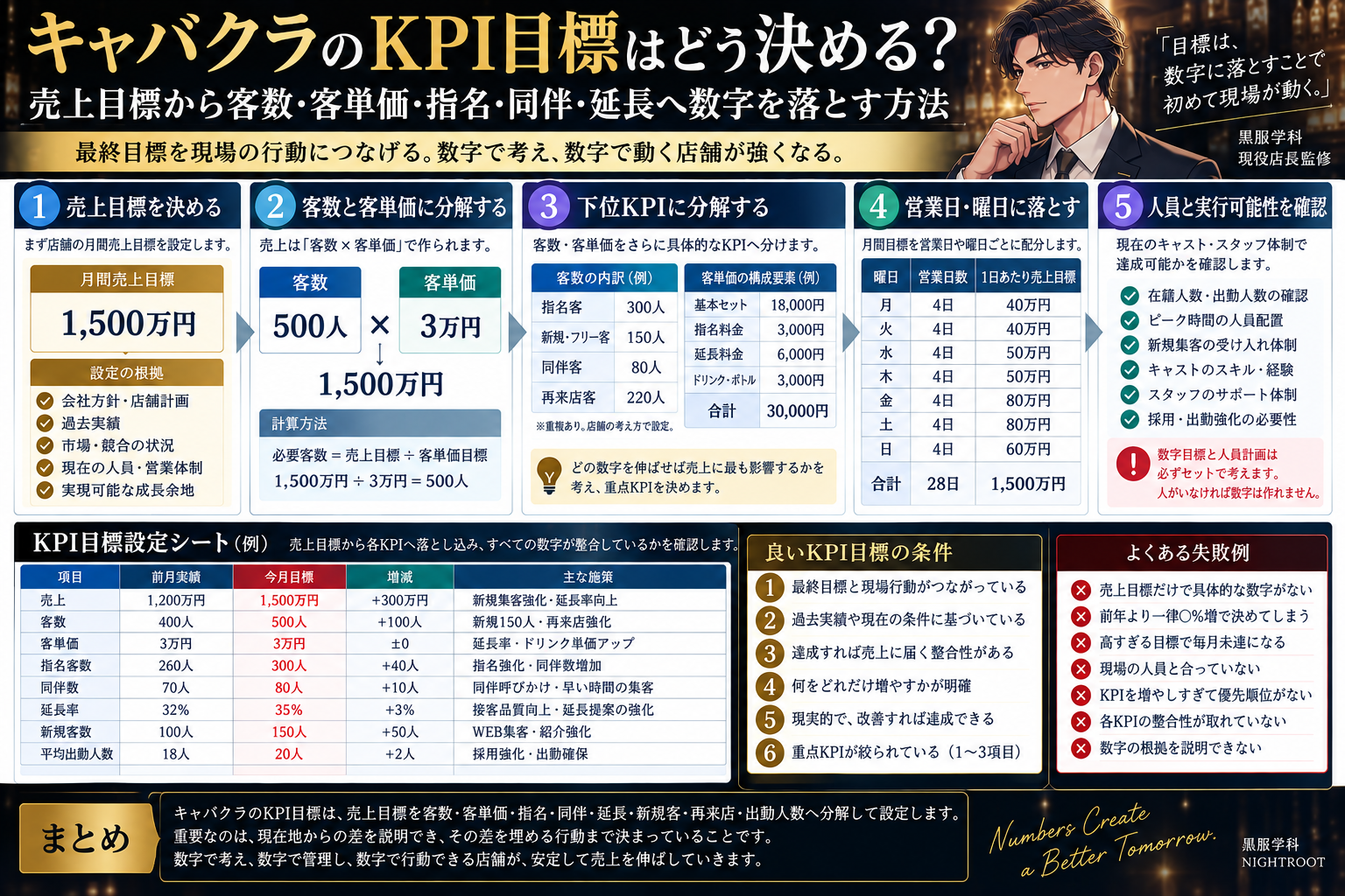 キャバクラのKPI目標を売上目標から客数・客単価・指名・同伴・延長・新規客・再来店・出勤人数へ分解し、営業日・曜日・人員・実行可能性まで確認して設定する方法をまとめた黒服学科の教育図解