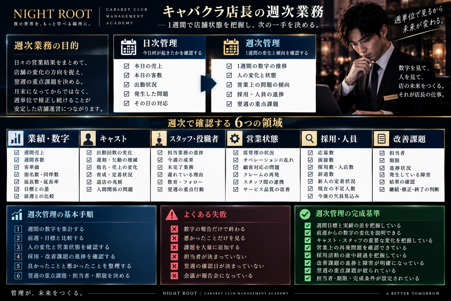 キャバクラ店長の週次業務として業績・キャスト・スタッフ・営業・採用・改善課題の6領域と管理手順、失敗例、完成基準をまとめた図解