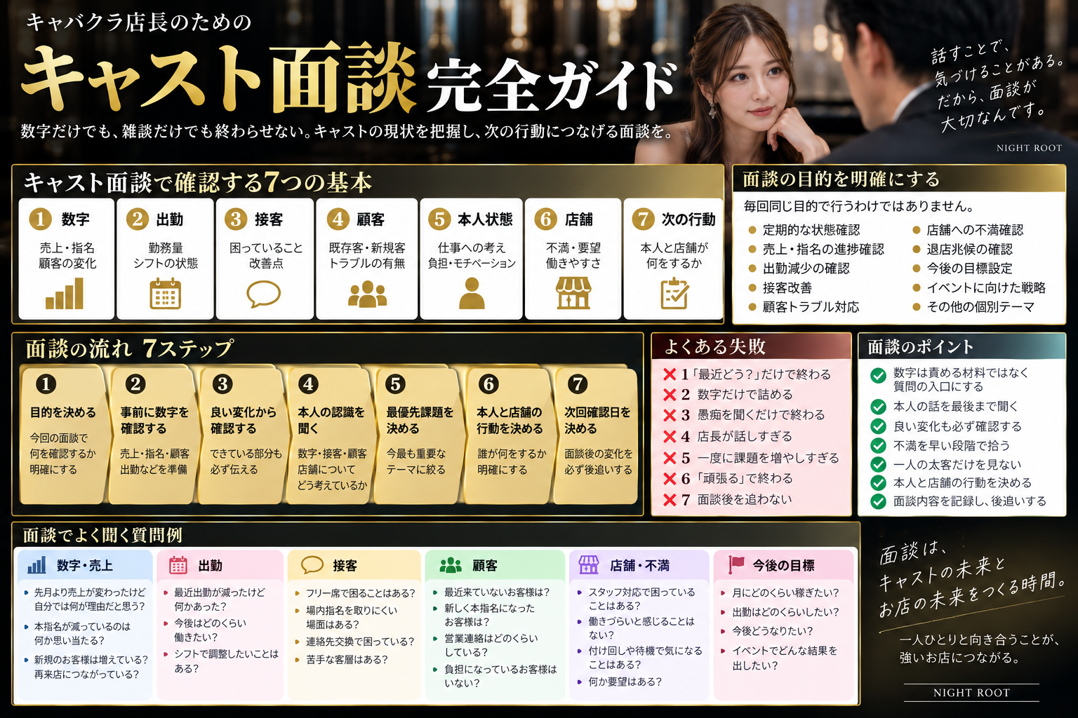キャバクラ店長向けのキャスト面談完全ガイド図解。数字、出勤、接客、顧客、本人状態、店舗、次の行動の7つの確認項目、面談目的、面談の7ステップ、よくある失敗、質問例、面談のポイントを整理