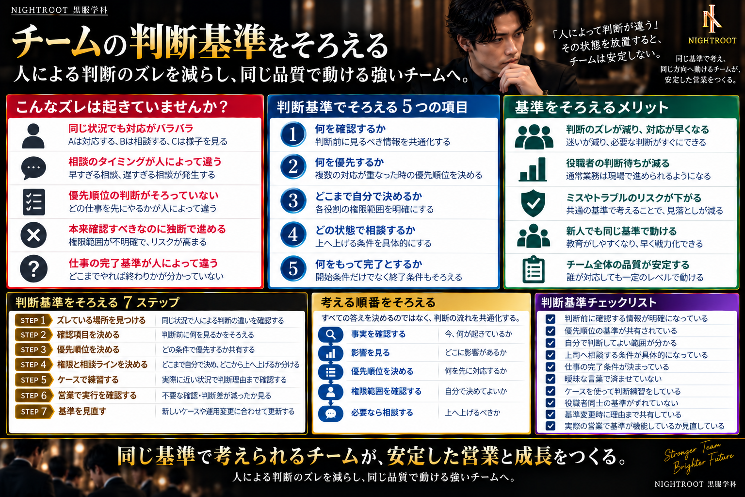 キャバクラでチーム内の判断基準をそろえるために、判断のズレ・5つの基準・メリット・考える順番・7ステップ・チェックリストを整理した図解