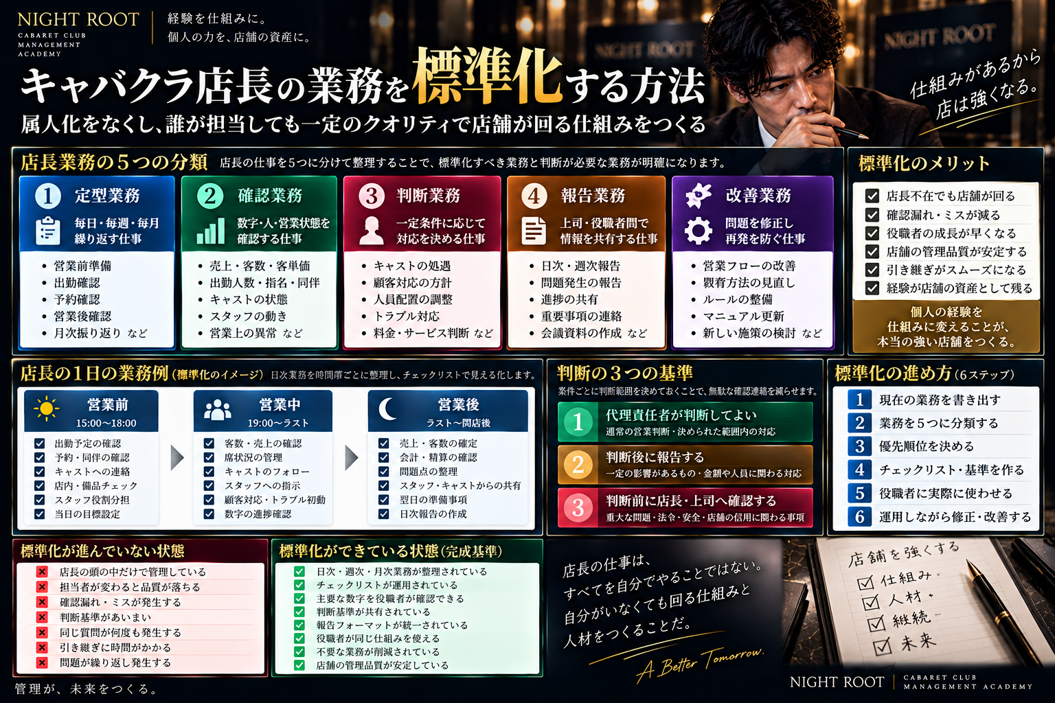 キャバクラ店長の業務標準化について、定型業務・確認業務・判断業務・報告業務・改善業務の5分類、標準化の進め方、判断基準、チェックリスト、完成基準をまとめた図解