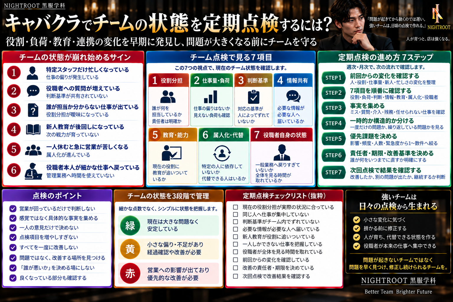 キャバクラの黒服・役職者がチームの状態を定期点検するために、役割分担・仕事量・判断基準・情報共有・教育・属人化・役職者自身の状態、7ステップ、赤黄緑の状態判定を整理した図解