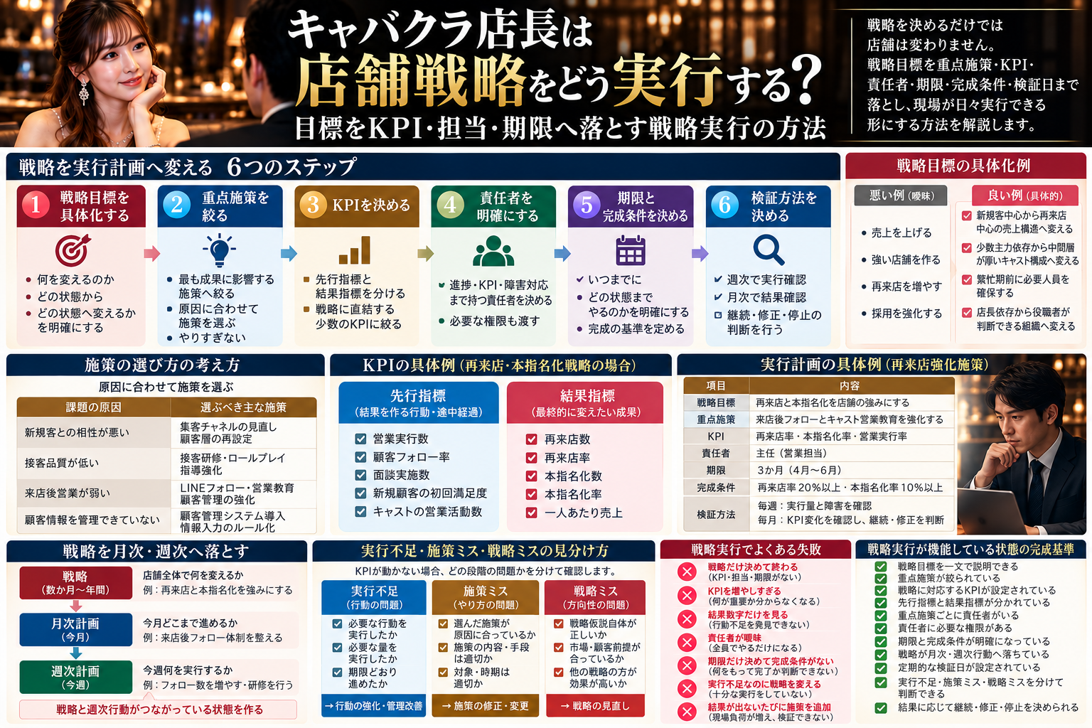 キャバクラ店長が店舗戦略を実行する方法について、戦略目標・重点施策・KPI・責任者・期限と完成条件・検証方法の6ステップ、先行指標と結果指標、月次週次への落とし込み、実行不足・施策ミス・戦略ミスの切り分け、失敗例、完成基準をまとめた図解