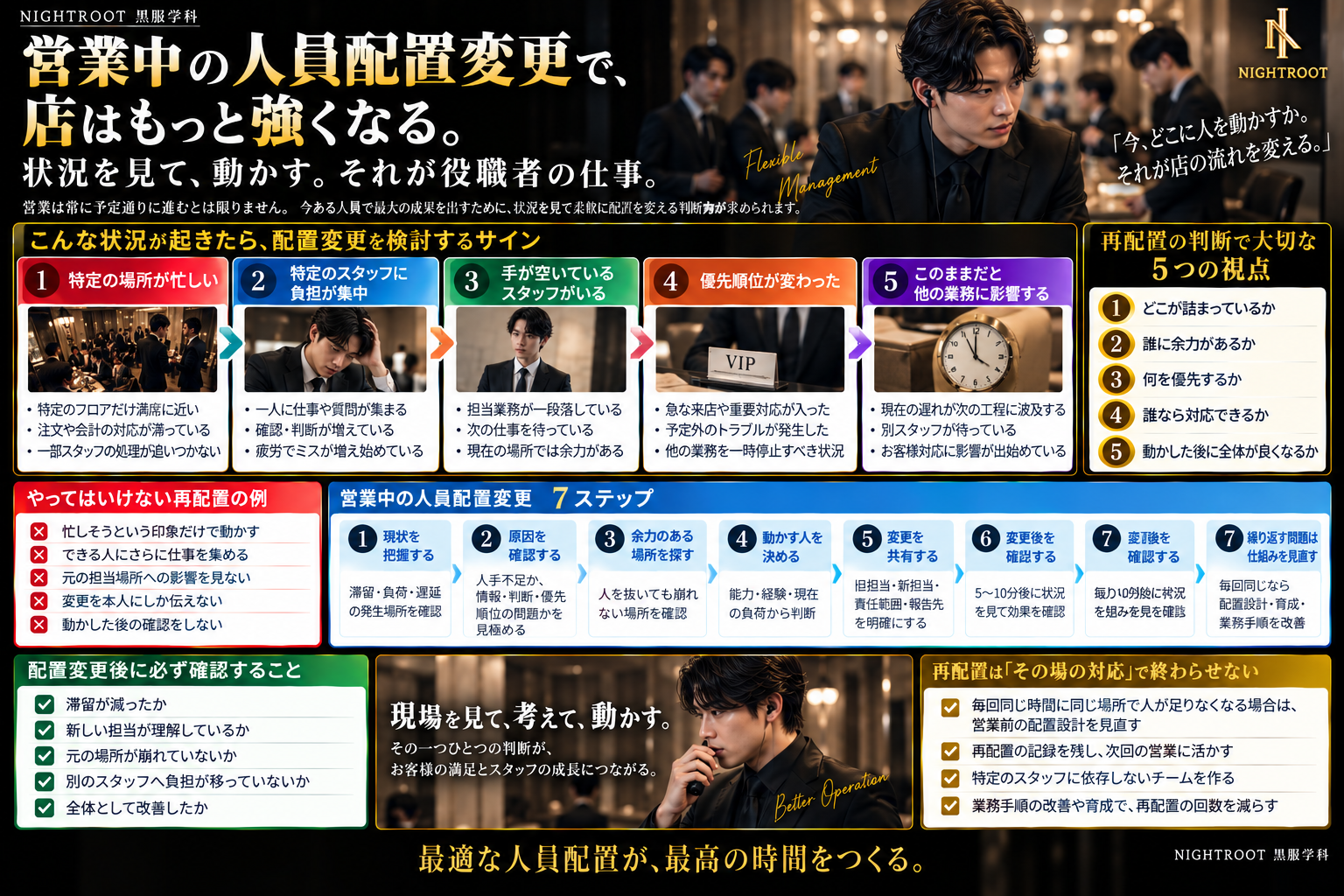 キャバクラ営業中の人員配置変更について、再配置を検討するサイン・判断基準・7ステップ・変更後の確認事項を整理した図解