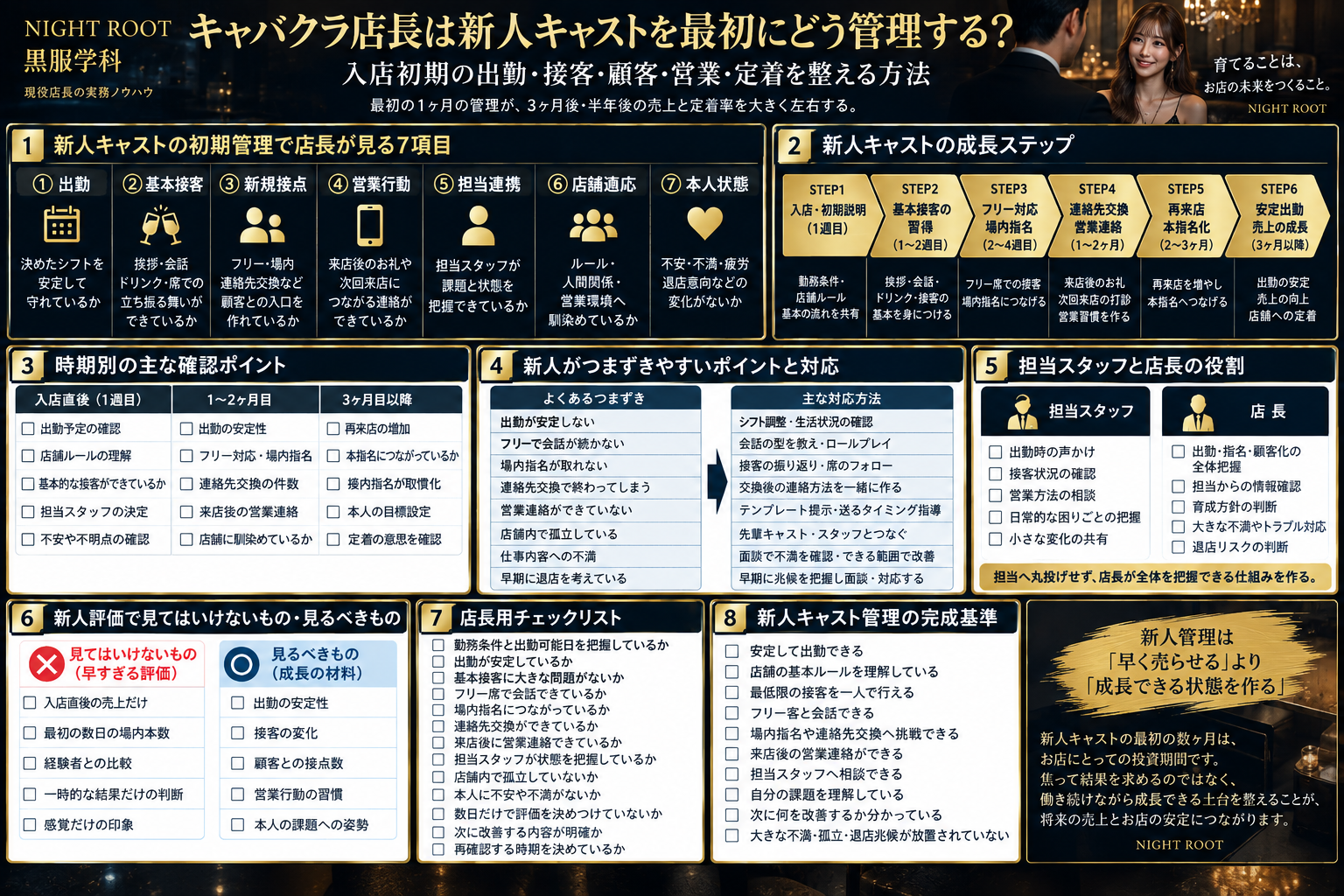 キャバクラ店長が新人キャストの出勤・基本接客・顧客接点・営業行動・担当連携・店舗適応・本人状態を管理する方法をまとめた図解