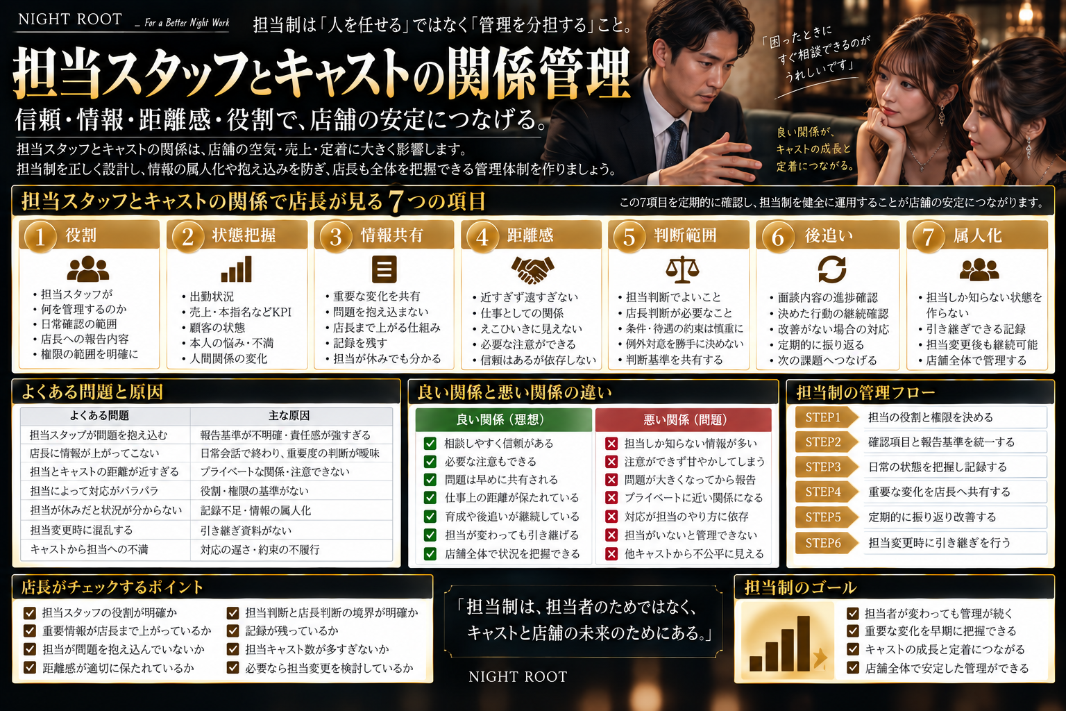 キャバクラ店長が担当スタッフとキャストの関係について、役割・状態把握・情報共有・距離感・判断範囲・後追い・属人化を管理する方法をまとめた図解