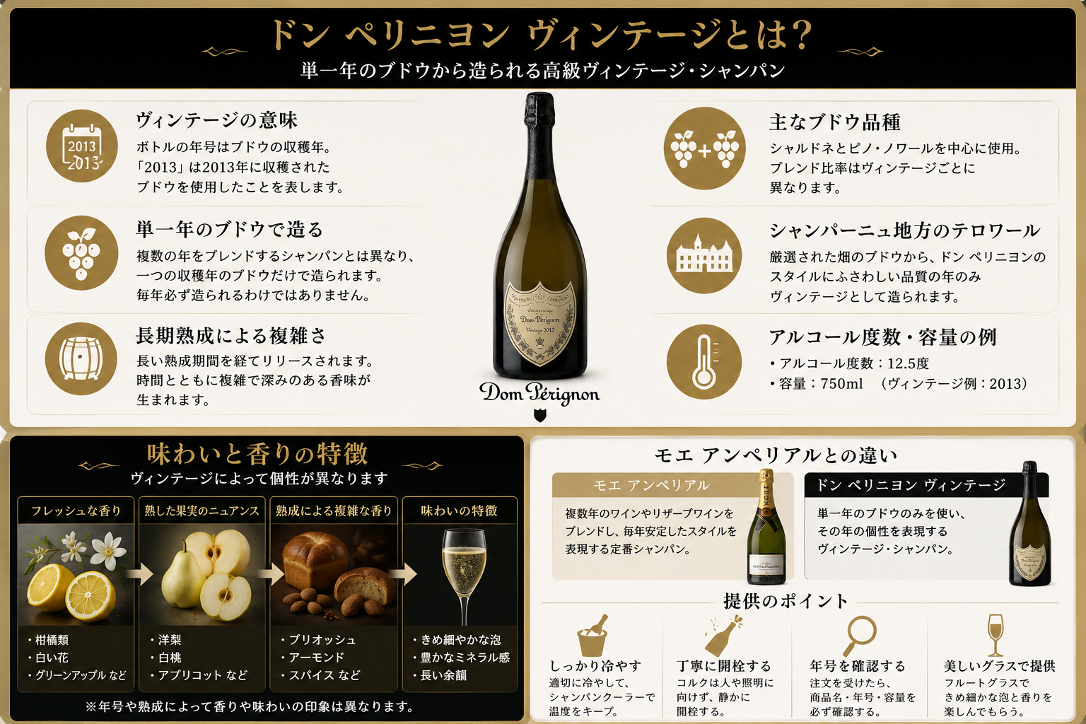 ドン ペリニヨン ヴィンテージの年号の意味・単一年のブドウ・主な品種・長期熟成・モエ アンペリアルとの違い・提供ポイントをまとめた図解