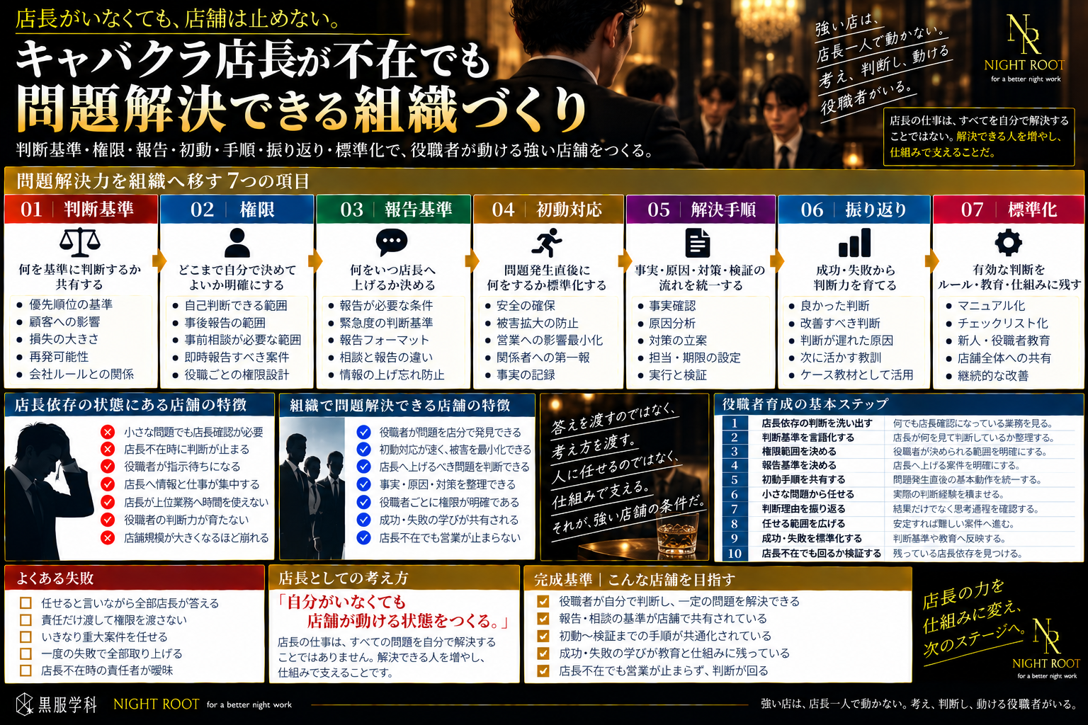 キャバクラ店長が不在でも問題解決できる組織を作るために、判断基準・権限・報告基準・初動対応・問題解決手順・振り返り・標準化の7項目を解説した図解