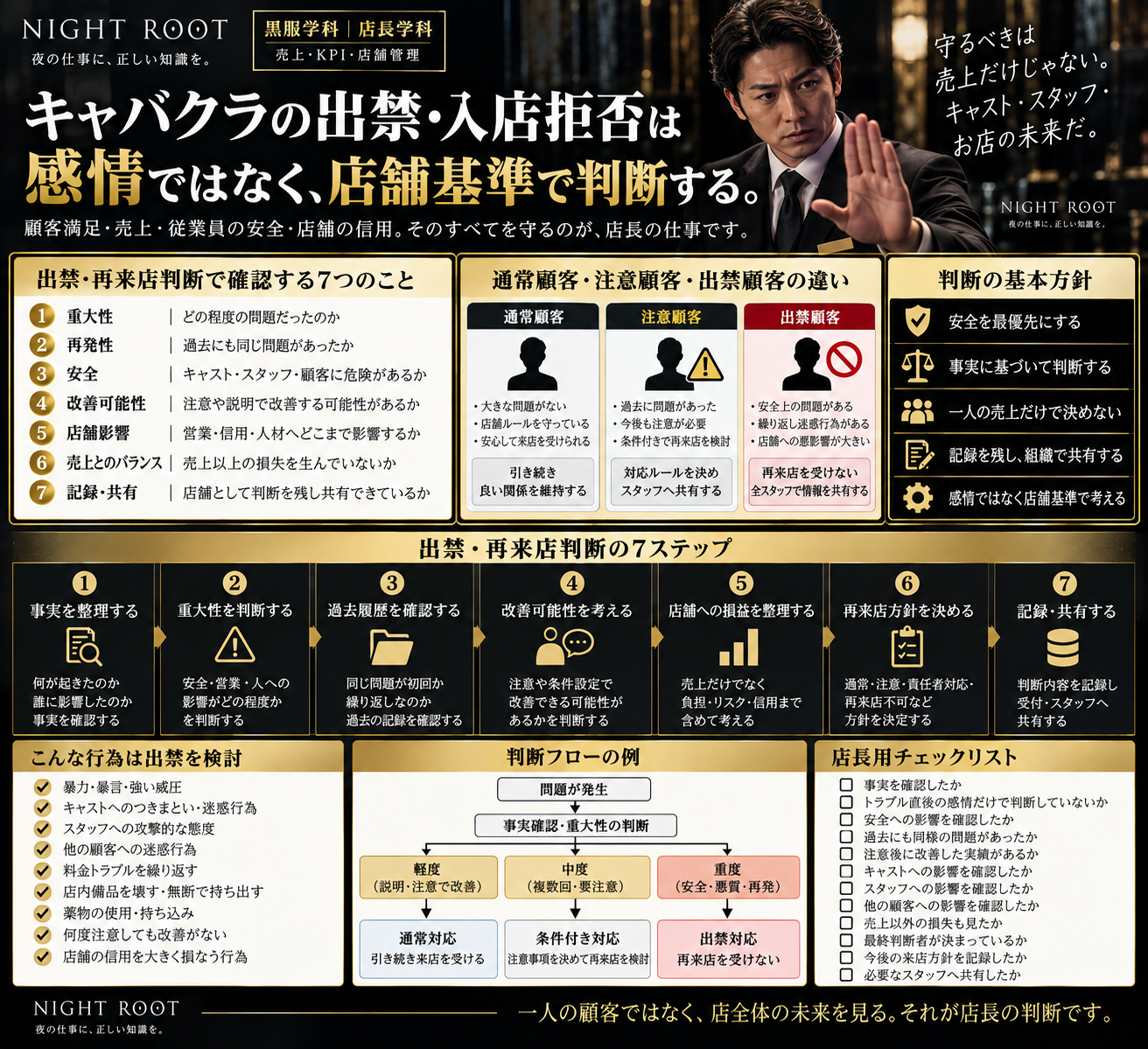 キャバクラ店長が出禁・入店拒否・再来店可否を判断するための実務図解。重大性、再発性、安全、改善可能性、店舗影響、売上とのバランス、記録共有の7基準、通常顧客・注意顧客・出禁顧客の違い、判断フロー、出禁検討行為、店長用チェックリストまで体系的に整理