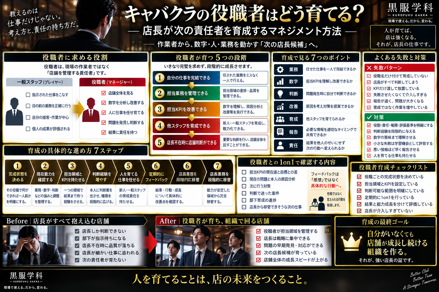 キャバクラの役職者育成について、役職者に求める役割、成長段階、育成で見るポイント、育成ステップ、1on1、失敗例と対策、店長依存から組織運営へ移行する方法をまとめた黒服学科の教育図解