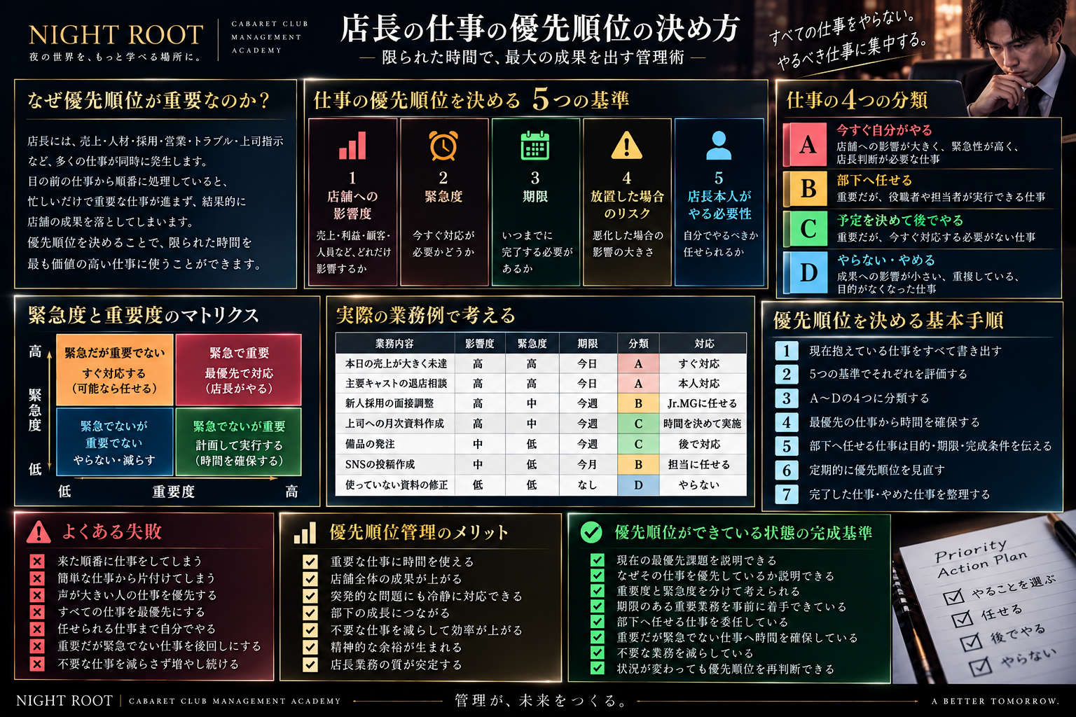 キャバクラ店長が仕事の優先順位を決める5つの基準、4つの仕事分類、緊急度と重要度の考え方、基本手順と完成基準をまとめた図解